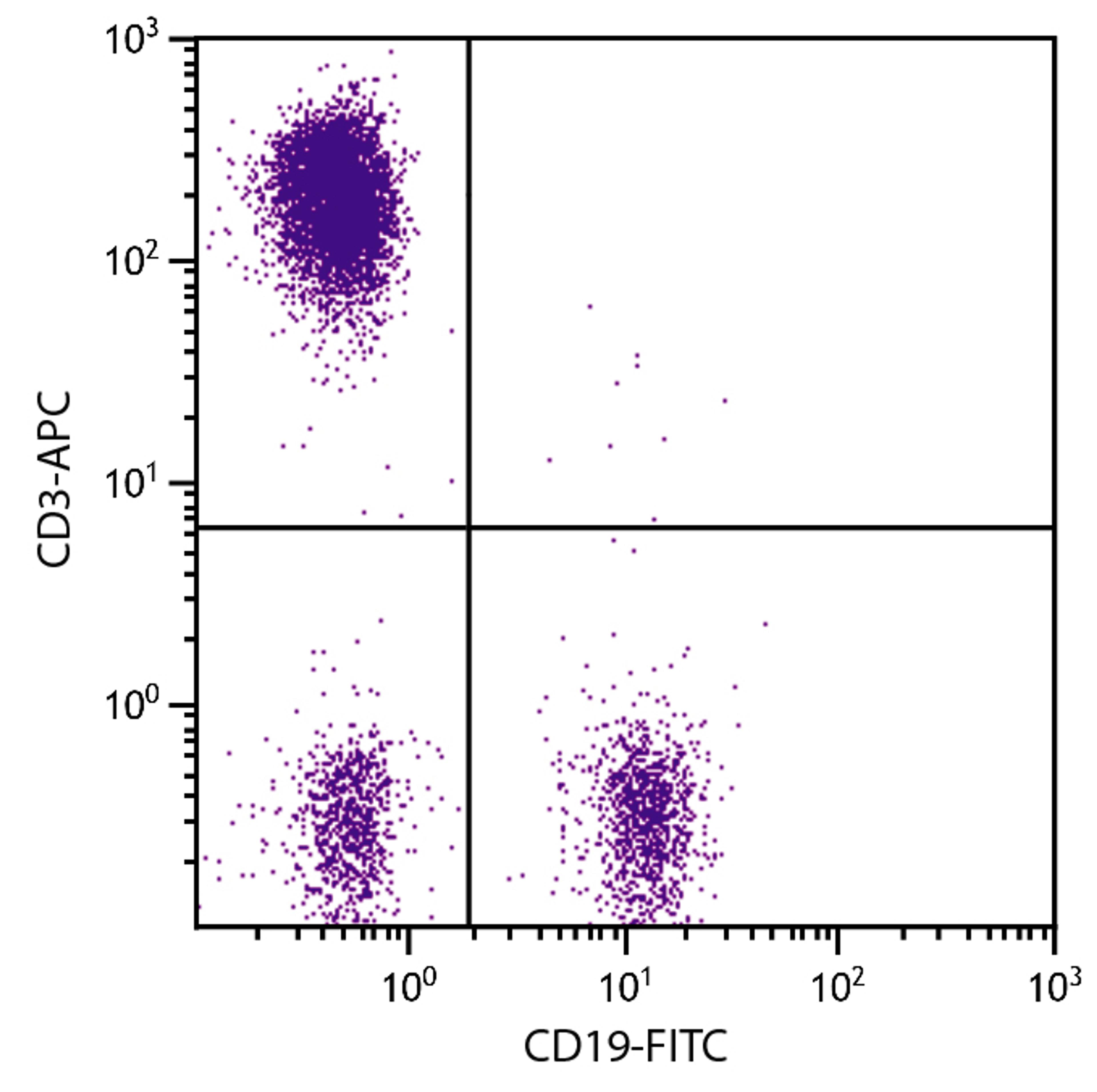 Human peripheral blood lymphocytes were stained with Mouse Anti-Human CD3-APC (Cat. No. 99-416) and Mouse Anti-Human CD19-FITC .