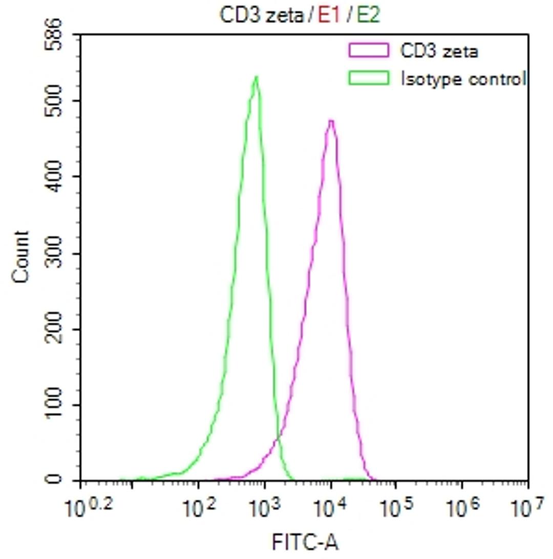 Overlay Peak curve showing Jurkat cells stained with CSB-RA244537A0HU (red line) at 1:50. The cells were fixed in 4% formaldehyde and permeated by 0.2% TritonX-100. Then 10% normal goat serum to block non-specific protein-protein interactions followed by the antibody (1µg/1*10<sup>6</sup>cells) for 45min at 4℃. The secondary antibody used was FITC-conjugated Goat Anti-rabbit IgG(H+L) at 1:200 dilution for 35min at 4℃.Control antibody (green line) was rabbit IgG (1µg/1*10<sup>6</sup>cells) used under the same conditions. Acquisition of >10,000 events was performed.