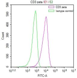 Overlay Peak curve showing Jurkat cells stained with CSB-RA244537A0HU (red line) at 1:50. The cells were fixed in 4% formaldehyde and permeated by 0.2% TritonX-100. Then 10% normal goat serum to block non-specific protein-protein interactions followed by the antibody (1µg/1*10<sup>6</sup>cells) for 45min at 4℃. The secondary antibody used was FITC-conjugated Goat Anti-rabbit IgG(H+L) at 1:200 dilution for 35min at 4℃.Control antibody (green line) was rabbit IgG (1µg/1*10<sup>6</sup>cells) used under the same conditions. Acquisition of >10,000 events was performed.