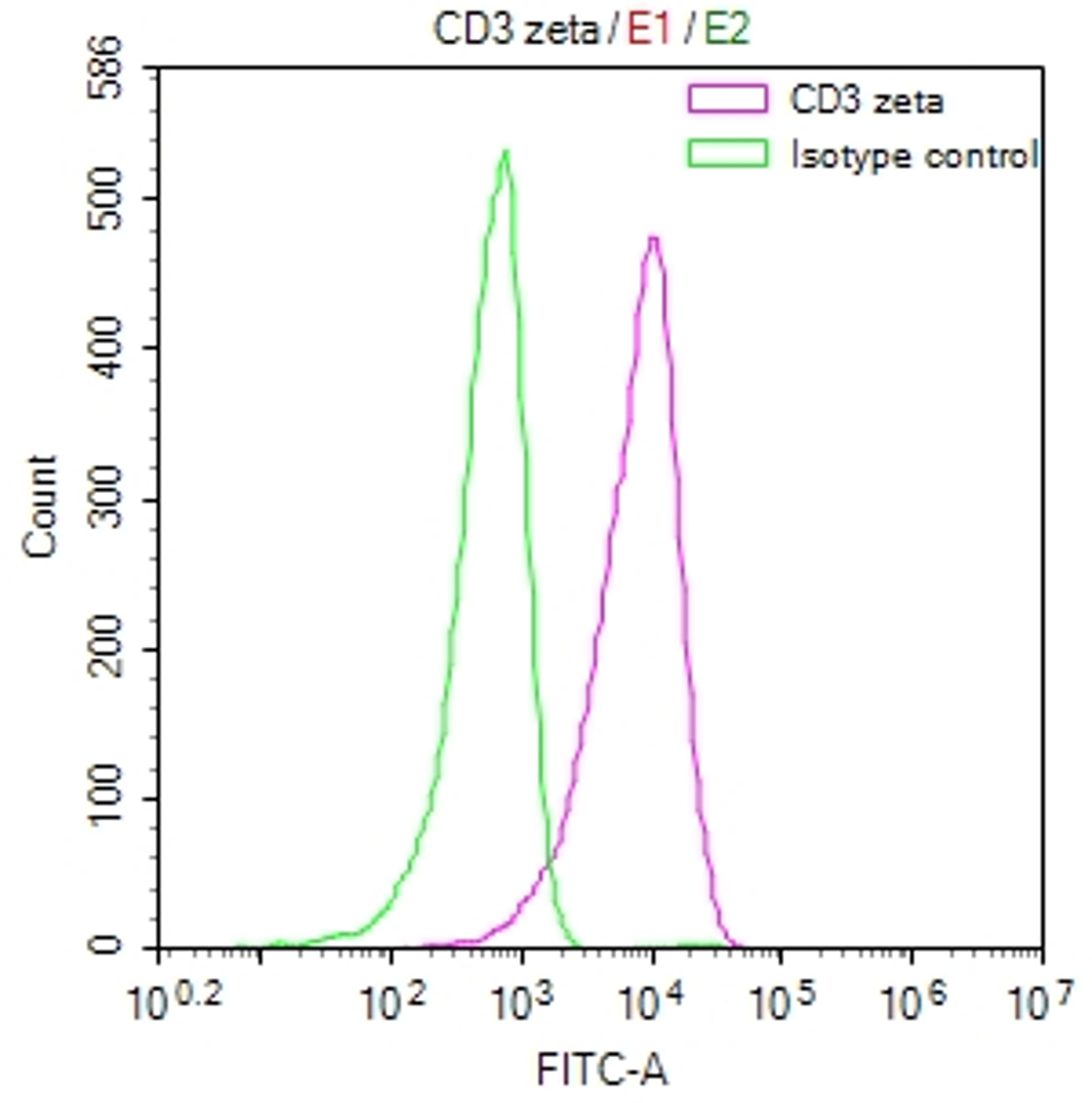 Overlay Peak curve showing Jurkat cells stained with CSB-RA244537A0HU (red line) at 1:50. The cells were fixed in 4% formaldehyde and permeated by 0.2% TritonX-100. Then 10% normal goat serum to block non-specific protein-protein interactions followed by the antibody (1µg/1*10<sup>6</sup>cells) for 45min at 4℃. The secondary antibody used was FITC-conjugated Goat Anti-rabbit IgG(H+L) at 1:200 dilution for 35min at 4℃.Control antibody (green line) was rabbit IgG (1µg/1*10<sup>6</sup>cells) used under the same conditions. Acquisition of >10,000 events was performed.