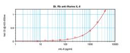 To detect Murine IL-6 by sandwich ELISA (using 100 ul/well antibody solution) a concentration of 0.25 – 1.0 ug/ml of this antibody is required. This biotinylated polyclonal antibody, in conjunction with ProSci’s Polyclonal Anti-Murine IL-6 (XP-5194) as a 