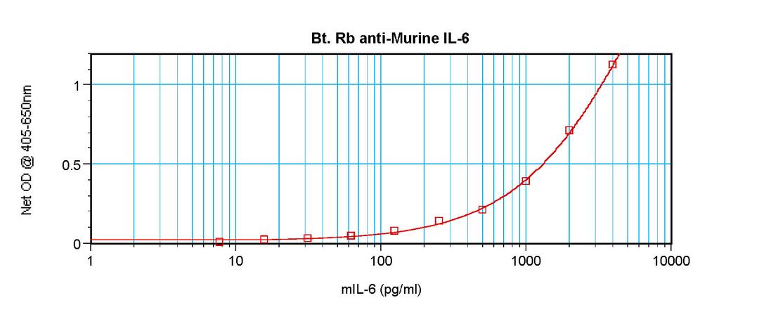 To detect Murine IL-6 by sandwich ELISA (using 100 ul/well antibody solution) a concentration of 0.25 – 1.0 ug/ml of this antibody is required. This biotinylated polyclonal antibody, in conjunction with ProSci’s Polyclonal Anti-Murine IL-6 (XP-5194) as a