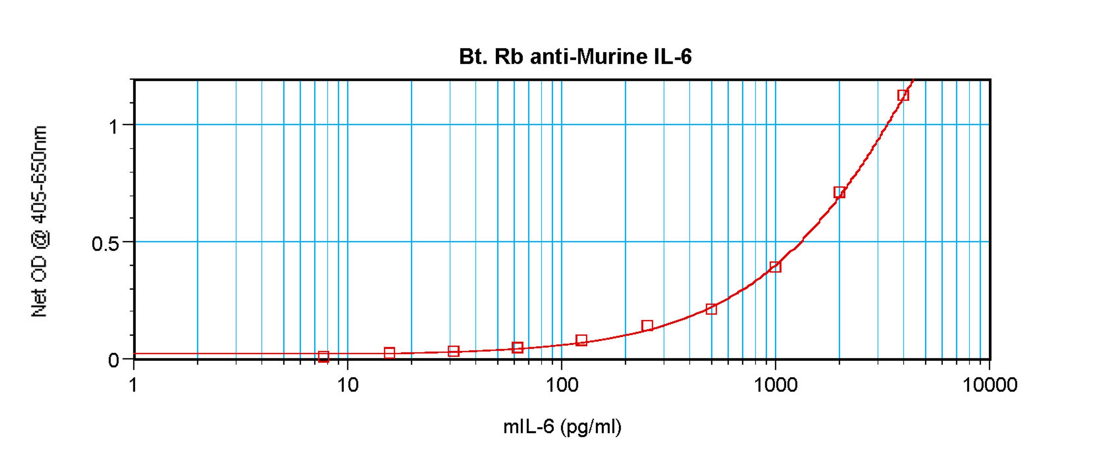To detect Murine IL-6 by sandwich ELISA (using 100 ul/well antibody solution) a concentration of 0.25 – 1.0 ug/ml of this antibody is required. This biotinylated polyclonal antibody, in conjunction with ProSci’s Polyclonal Anti-Murine IL-6 (XP-5194) as a