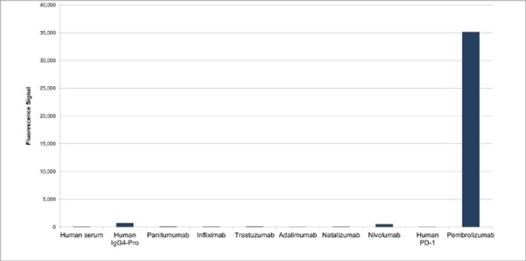 Human Anti-Pembrolizumab Antibody specificity titration ELISA