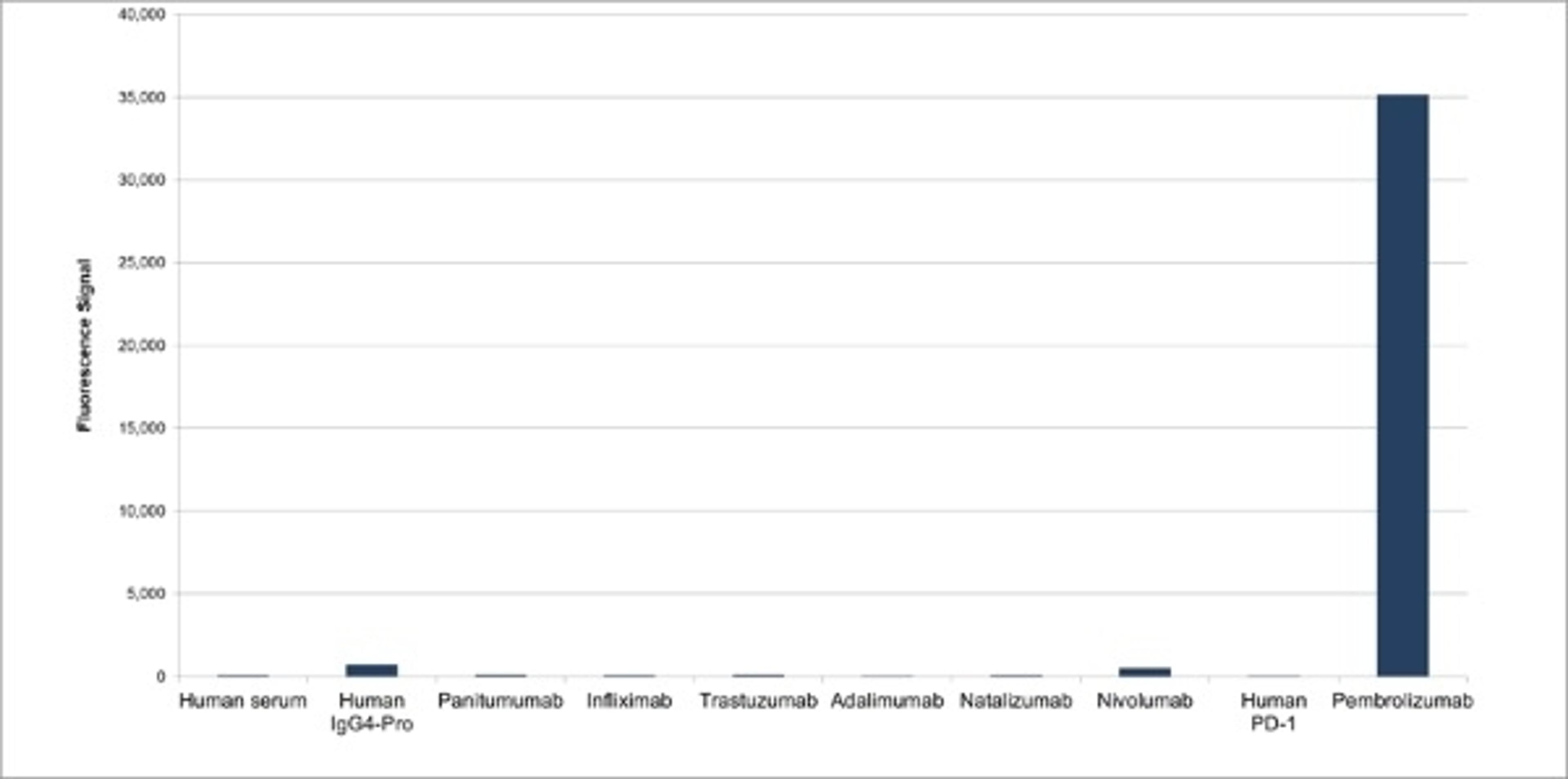 Human Anti-Pembrolizumab Antibody specificity titration ELISA