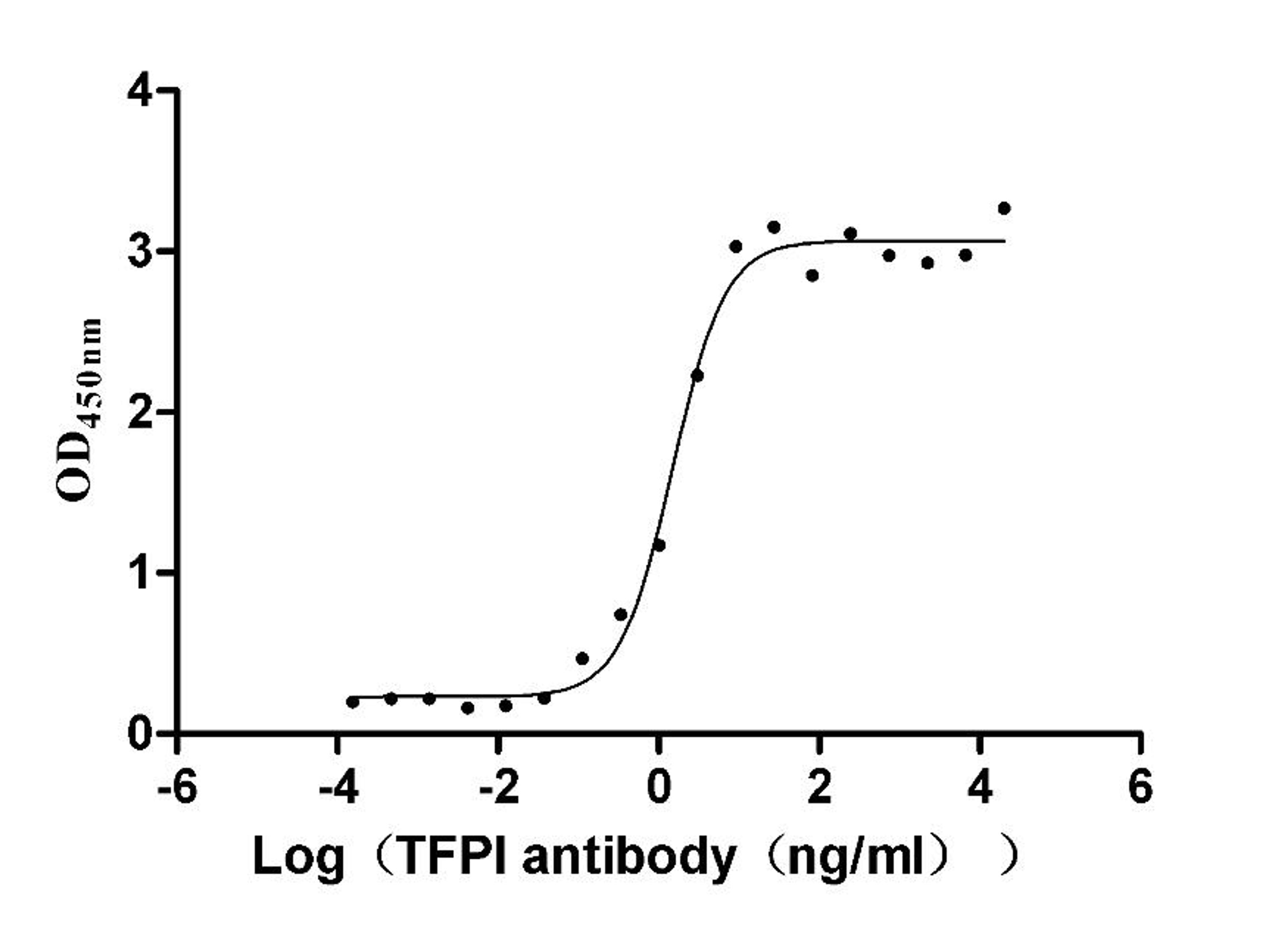 The Binding Activity of Human TFPI with Anti-TFPI recombinant Antibody. Activity: Measured by its binding ability in a functional ELISA. Immobilized Human TFPI (CSB-MP023437HU) at 1 μg/mL can bind Anti-TFPI recombinant antibody, the EC<sub>50</sub> is 1.242-1.788 ng/mL.
