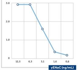 Sandwich ELISA: epithelial Sodium Channel gamma Antibody (5c2) [NBP2-41373] - Analysis using the Biotin conjugate of NBP2-41373. The calibration curveof a sandwich assay using NBP2-41371 as the capture antibody and NBP2-41372B as the biotinylated detection antibody.