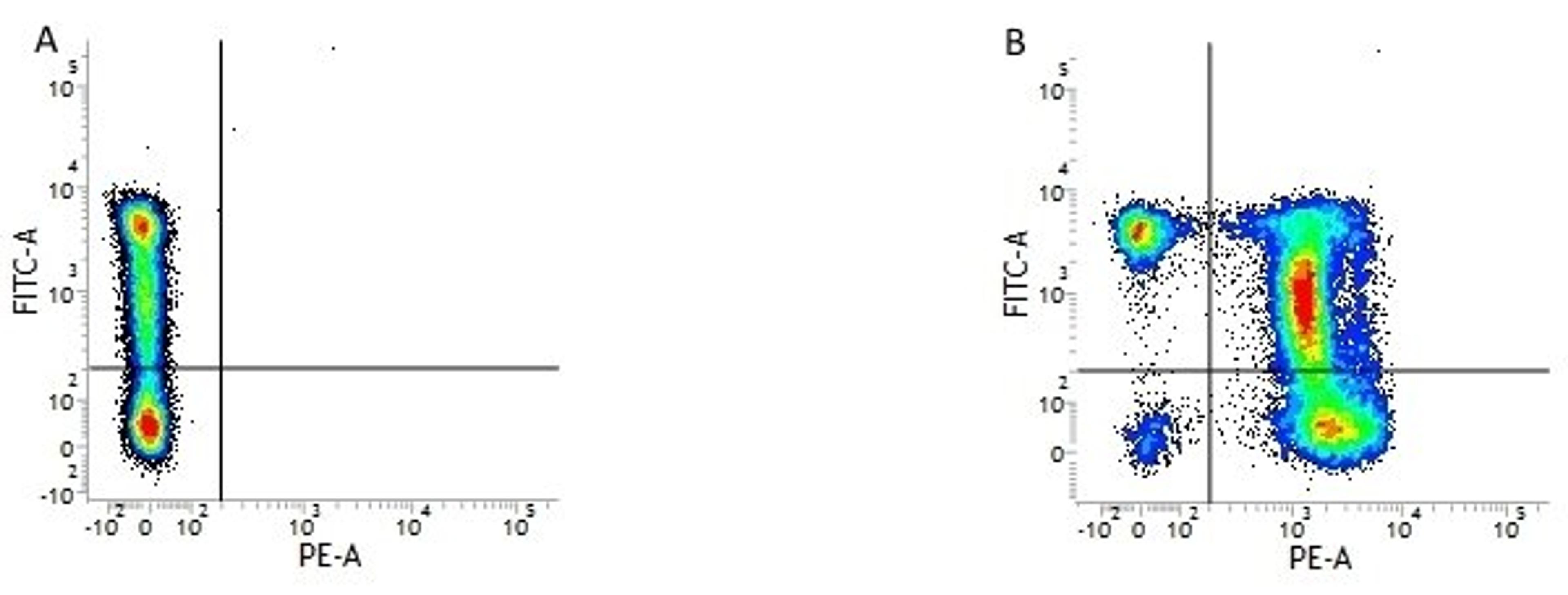 Figure A.mouse anti human CD45RA. Figure B. mouse anti human CD45RA and mouse anti human CD2.
