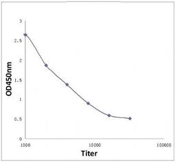 Line graph illustrates about the Ag-Ab reactions using different concentrations of antigen and serial dilutions of alpha 1 IL13 Receptor antibody