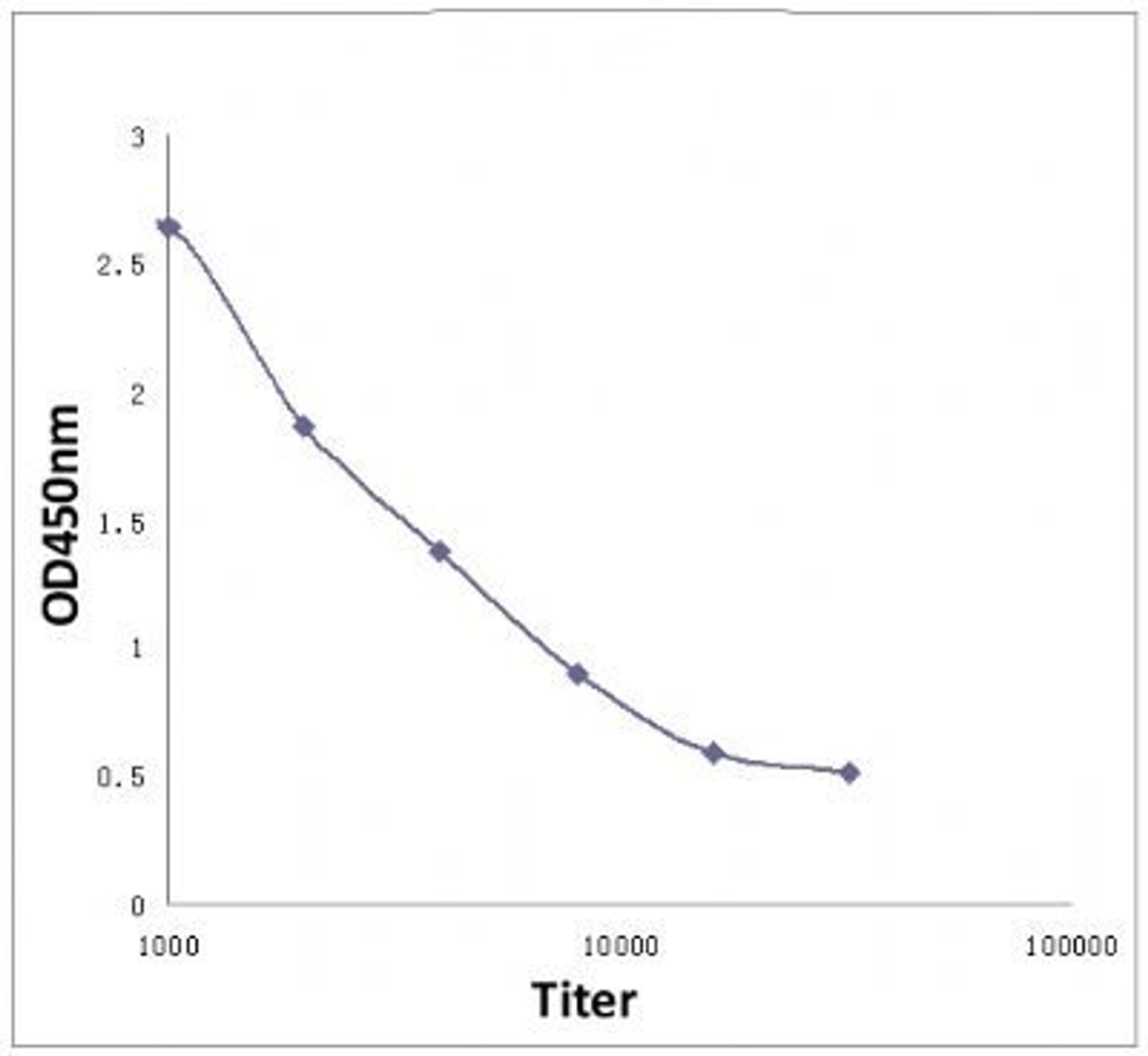 Line graph illustrates about the Ag-Ab reactions using different concentrations of antigen and serial dilutions of alpha 1 IL13 Receptor antibody