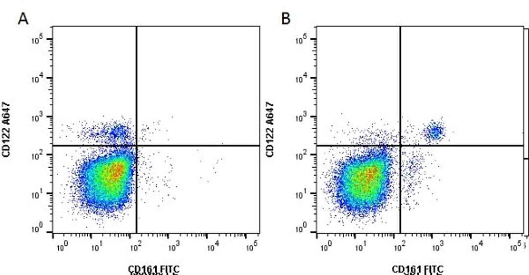 Figure A. Rat anti Mouse CD122. Figure B. Rat anti Mouse CD122 and Mouse anti Mouse CD161. 