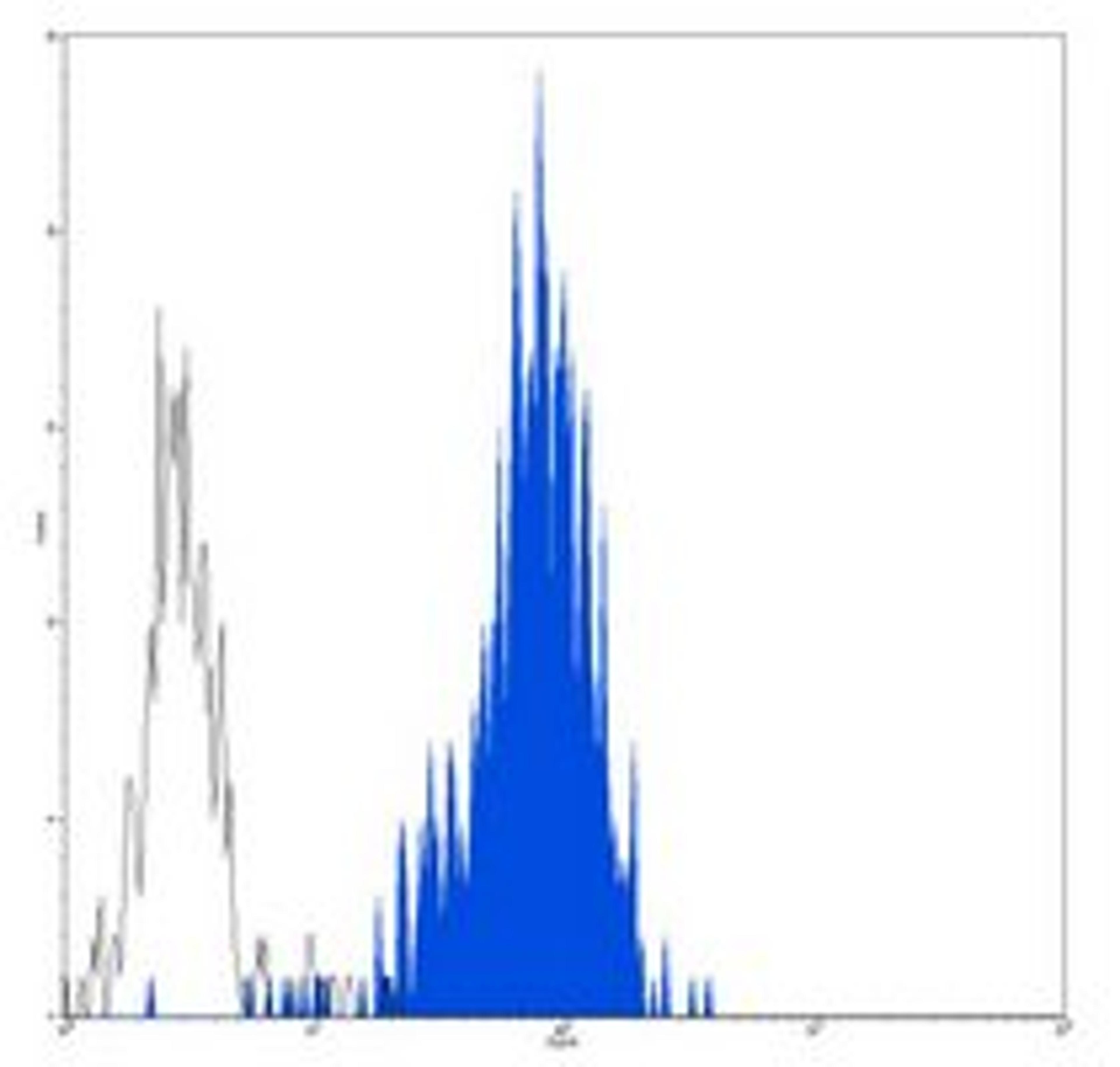 Flow cytometric analysis of HEL cells using CD33 antibody (PE)