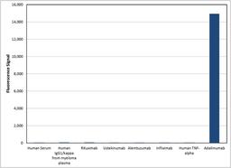 HCA205 specificity ELISA using various antigens as coating reagents.