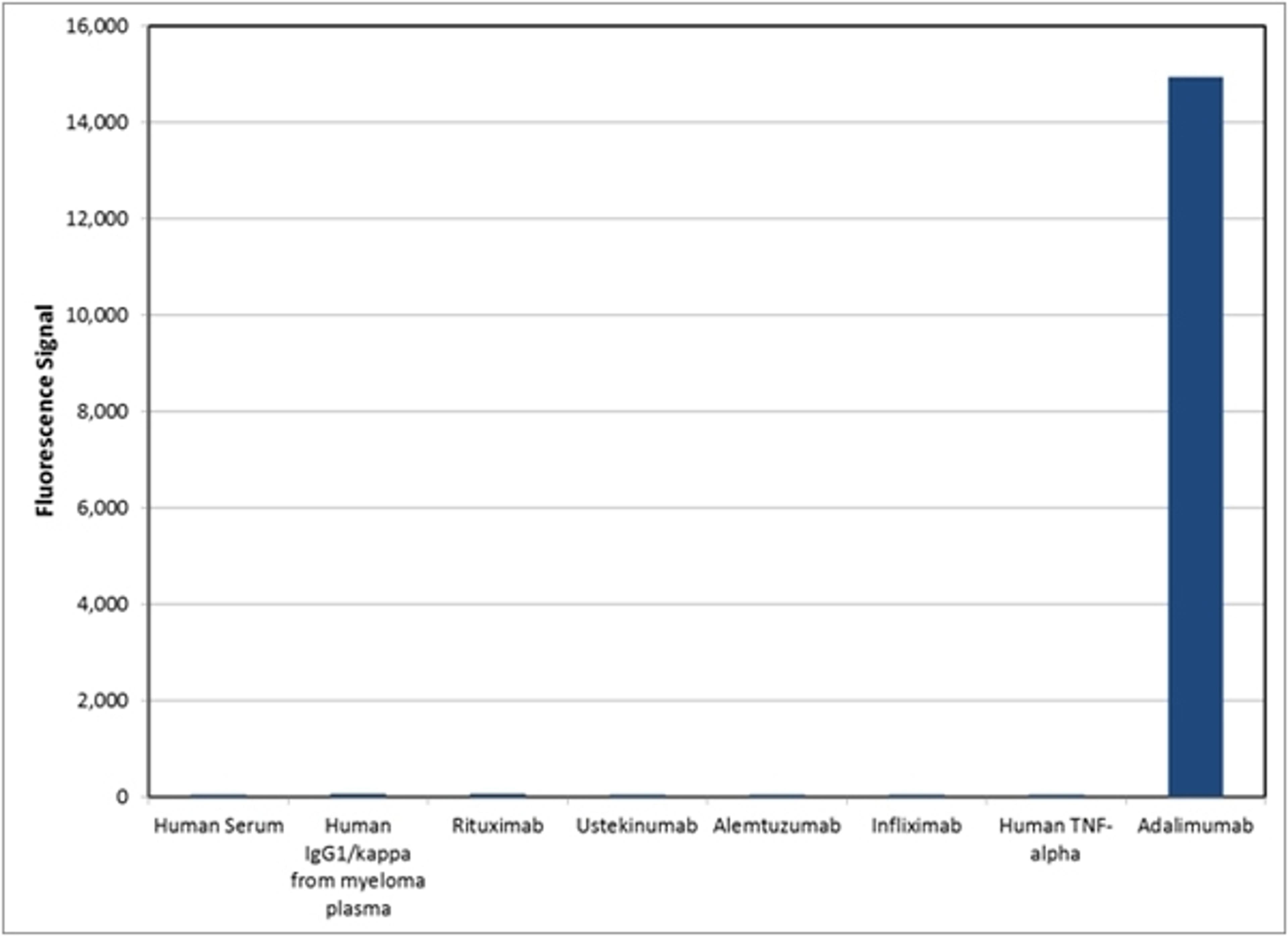 HCA205 specificity ELISA using various antigens as coating reagents.