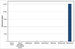 Human Anti-Adalimumab Antibody specificity ELISA