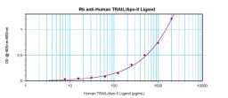 To detect hsTRAIL/Apo2L by sandwich ELISA (using 100 ul/well antibody solution) a concentration of 0.5 - 2.0 ug/ml of this antibody is required. This antigen affinity purified antibody, in conjunction with ProSci’s Biotinylated Anti-Human sTRAIL/Apo2L (XP