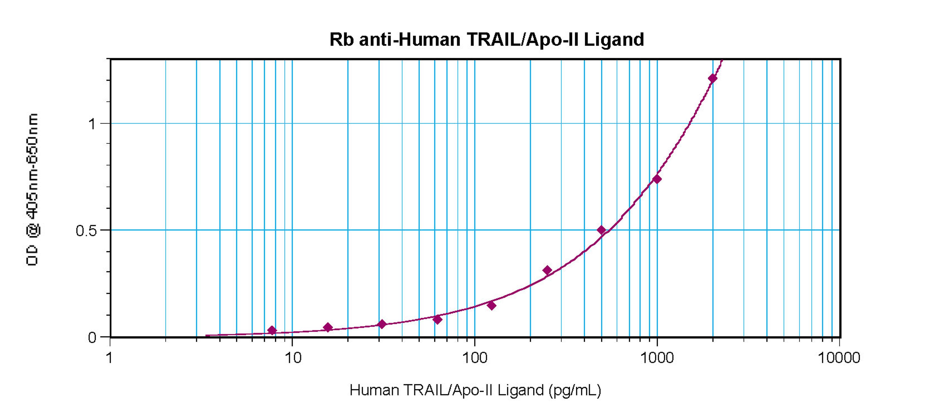 To detect hsTRAIL/Apo2L by sandwich ELISA (using 100 ul/well antibody solution) a concentration of 0.5 - 2.0 ug/ml of this antibody is required. This antigen affinity purified antibody, in conjunction with ProSci’s Biotinylated Anti-Human sTRAIL/Apo2L (XP