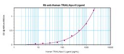 To detect hsTRAIL/Apo2L by sandwich ELISA (using 100 ul/well antibody solution) a concentration of 0.5 - 2.0 ug/ml of this antibody is required. This antigen affinity purified antibody, in conjunction with ProSci’s Biotinylated Anti-Human sTRAIL/Apo2L (XP