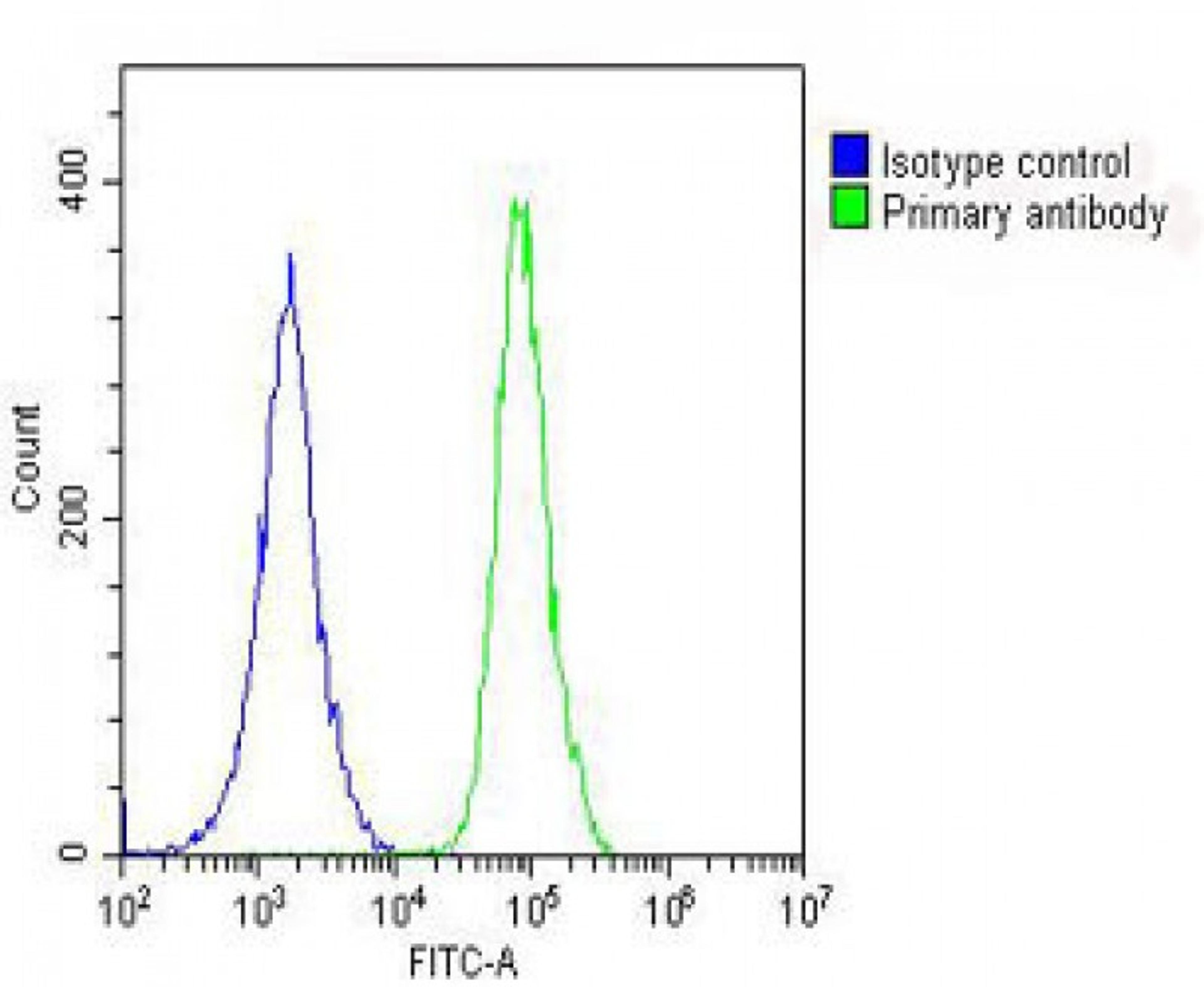 Overlay histogram showing A549 cells stained with Antibody (green line). The cells were fixed with 2% paraformaldehyde (10 min) and then permeabilized with 90% methanol for 10 min. The cells were then icubated in 2% bovine serum albumin to block non-speci