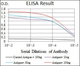 ELISA: iNOS Antibody (4E5) [NBP2-22119] - Red: Control Antigen (100ng); Purple: Antigen (10ng); Green: Antigen (50ng); Blue: Antigen (100ng).