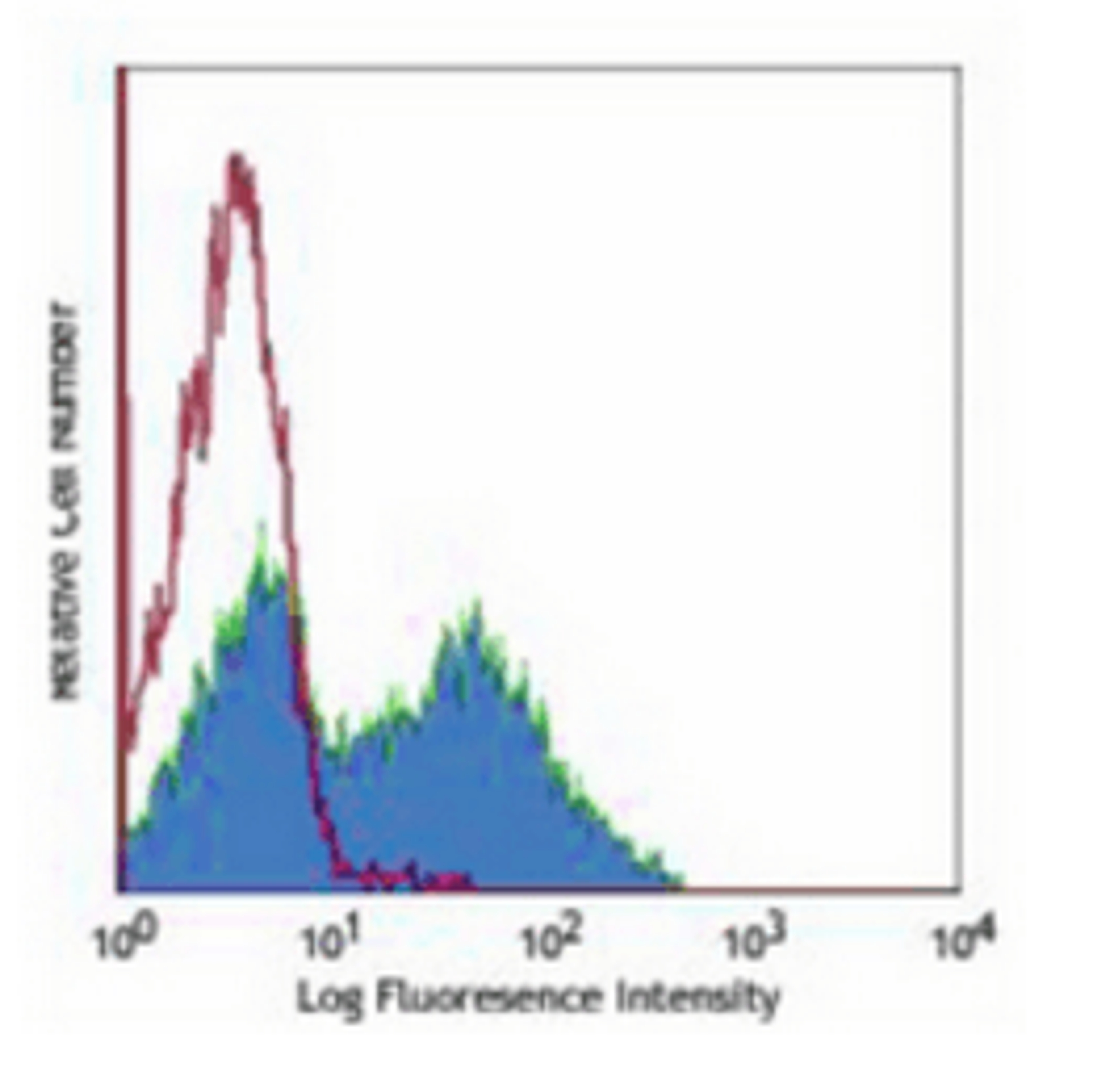 Flow cytometric analysis of human peripheral blood cells using CD154 antibody (FITC)