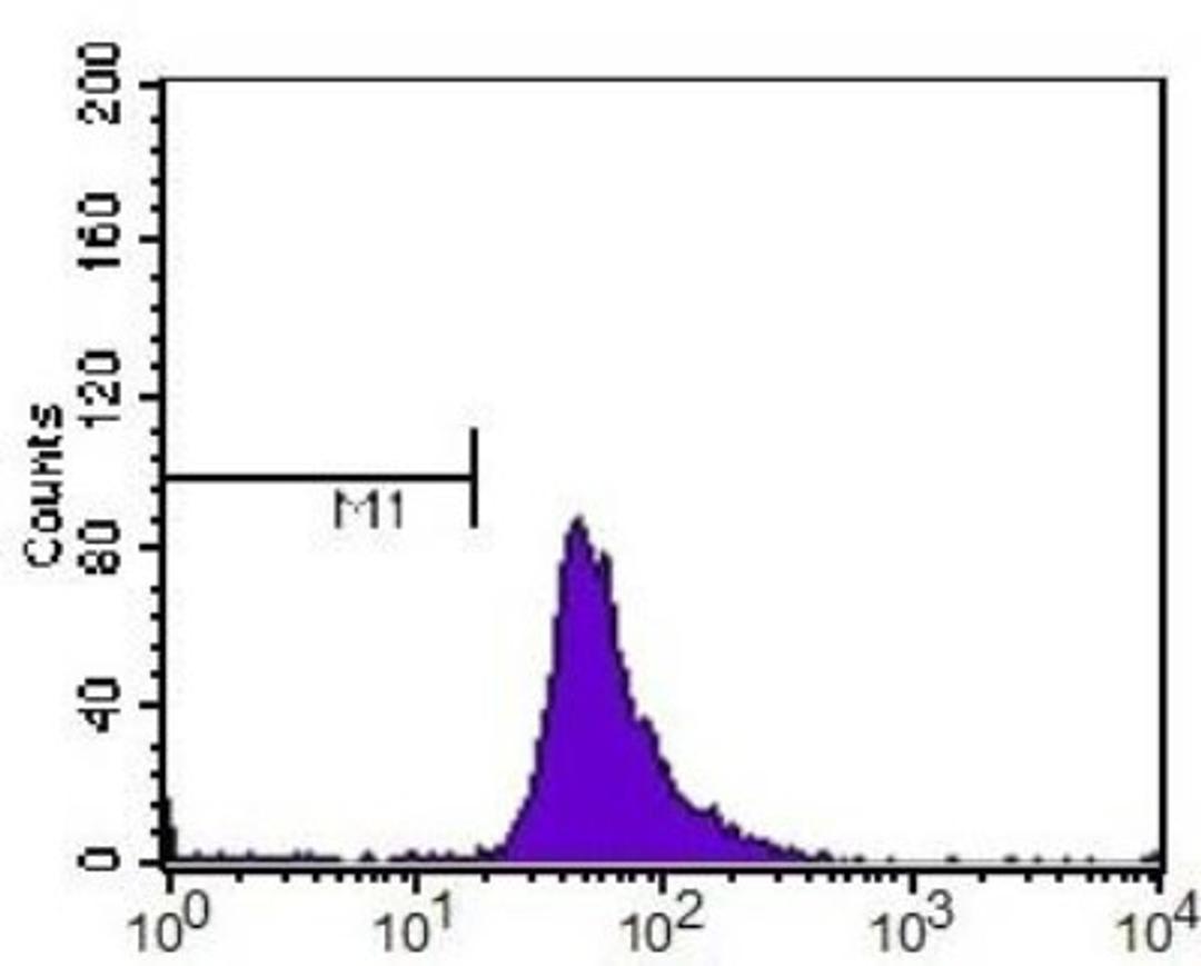 Flow Cytometry: HIF-2 alpha/EPAS1 Antibody (ep190b) [NB100-132] - HIF-2 alpha antibody was tested at 1:400 in HepG2 cells using an Alexa Fluor 488 secondary (shown in purple).  M1 is defined by unstained cells.