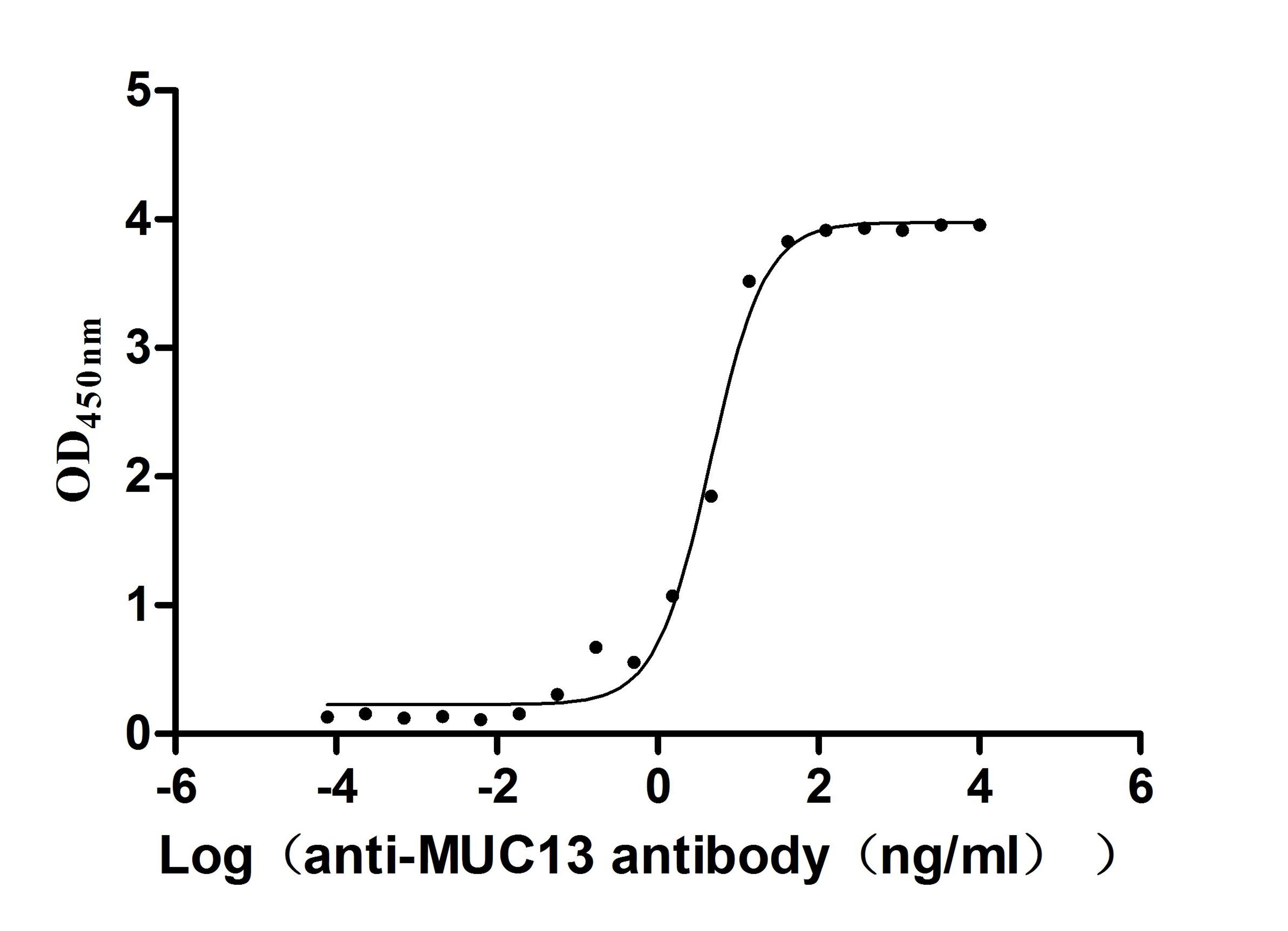 The Binding Activity of Human MUC13 with Anti-MUC13 recombinant antibody. Activity: Measured by its binding ability in a functional ELISA. Immobilized Human MUC13 (CSB-MP887973HU) at 2 μg/mL can bind Anti-MUC13 recombinant antibody. The EC<sub>50</sub> is 3.806-5.269 ng/mL.