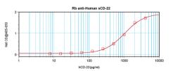 To detect hCD22 by sandwich ELISA (using 100 ul/well antibody solution) a concentration of 0.5 - 2.0 ug/ml of this antibody is required. This antigen affinity purified antibody, in conjunction with ProSci’s Biotinylated Anti-Human CD22 (38-114) as a detec