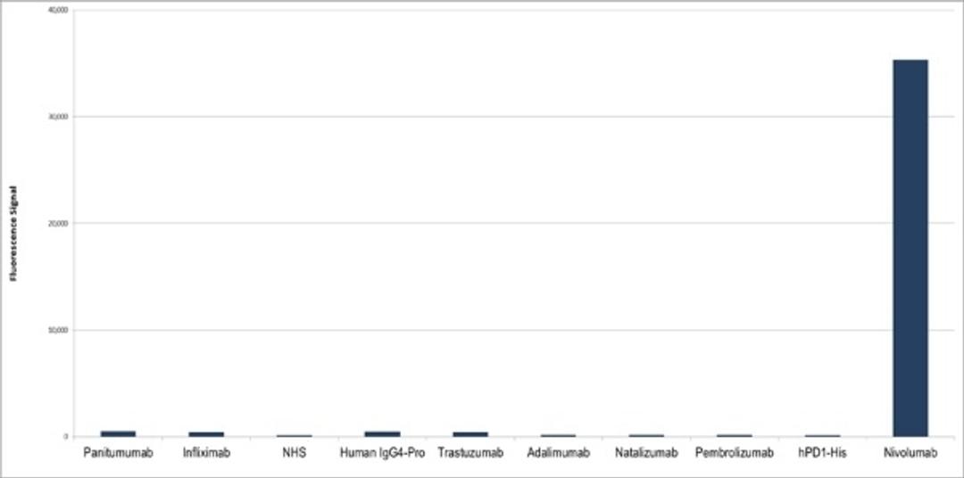 Human Anti-Nivolumab Antibody specificity titration ELISA