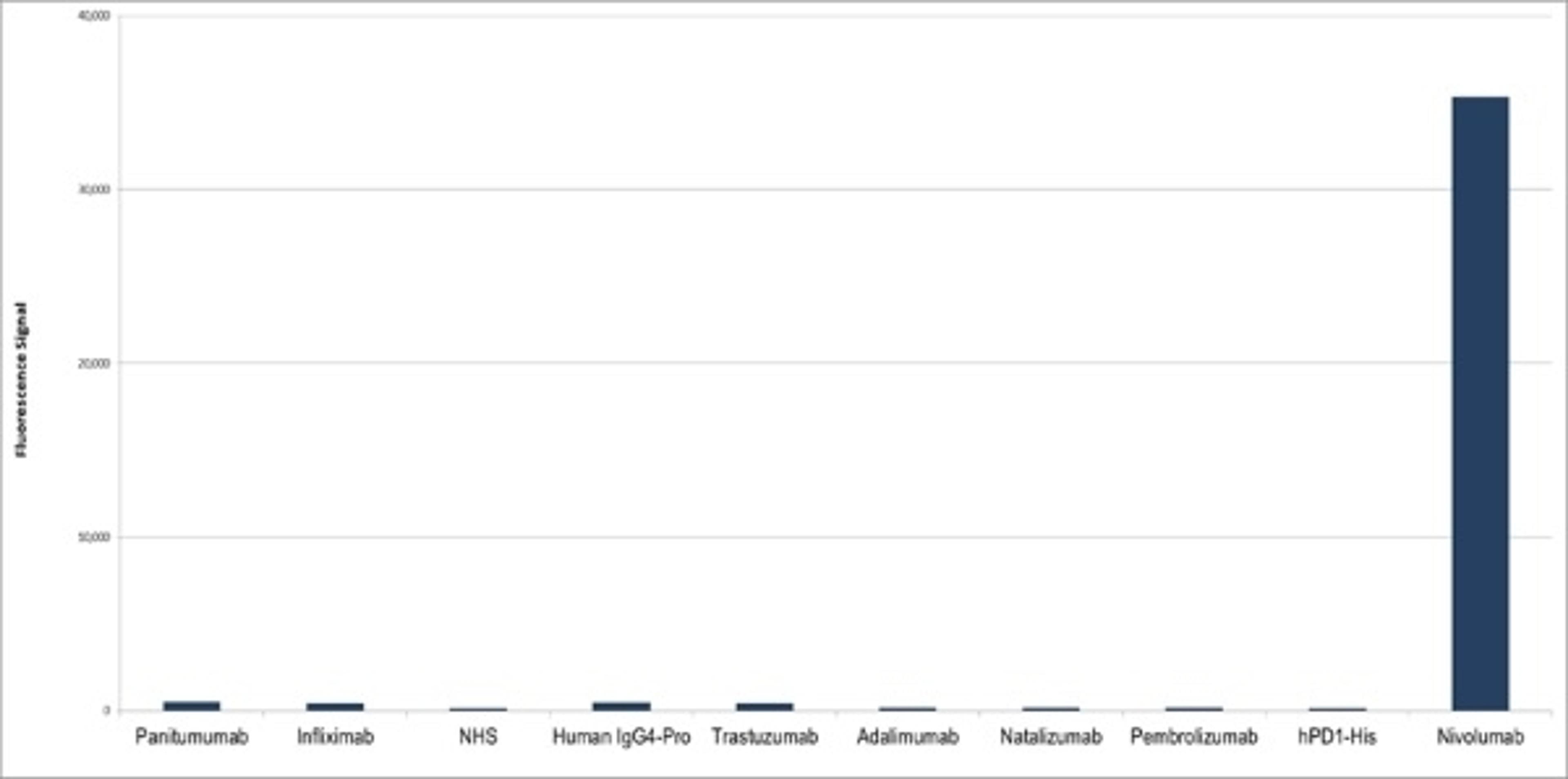 Human Anti-Nivolumab Antibody specificity titration ELISA