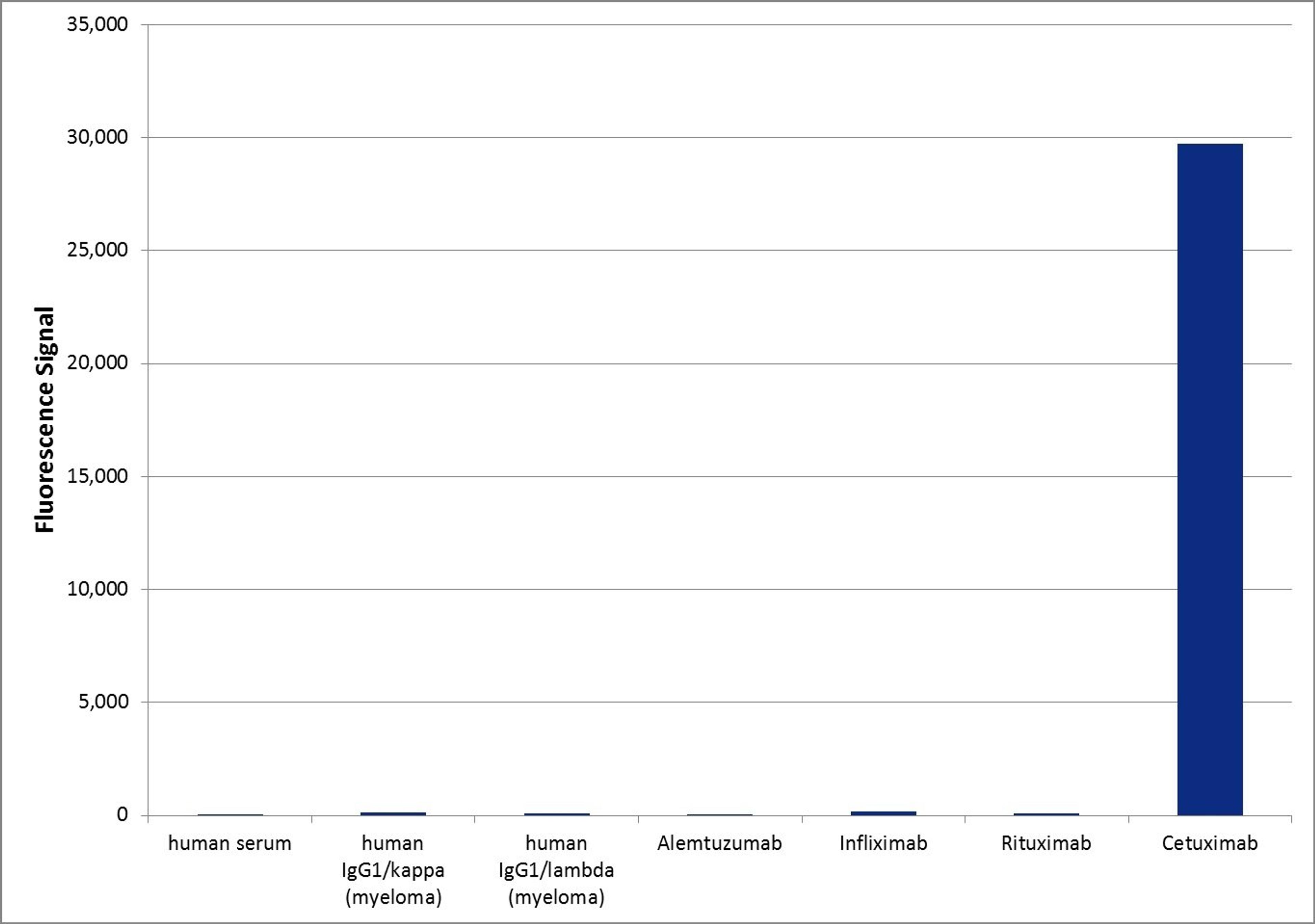 Human anti cetuximab specificity ELISA