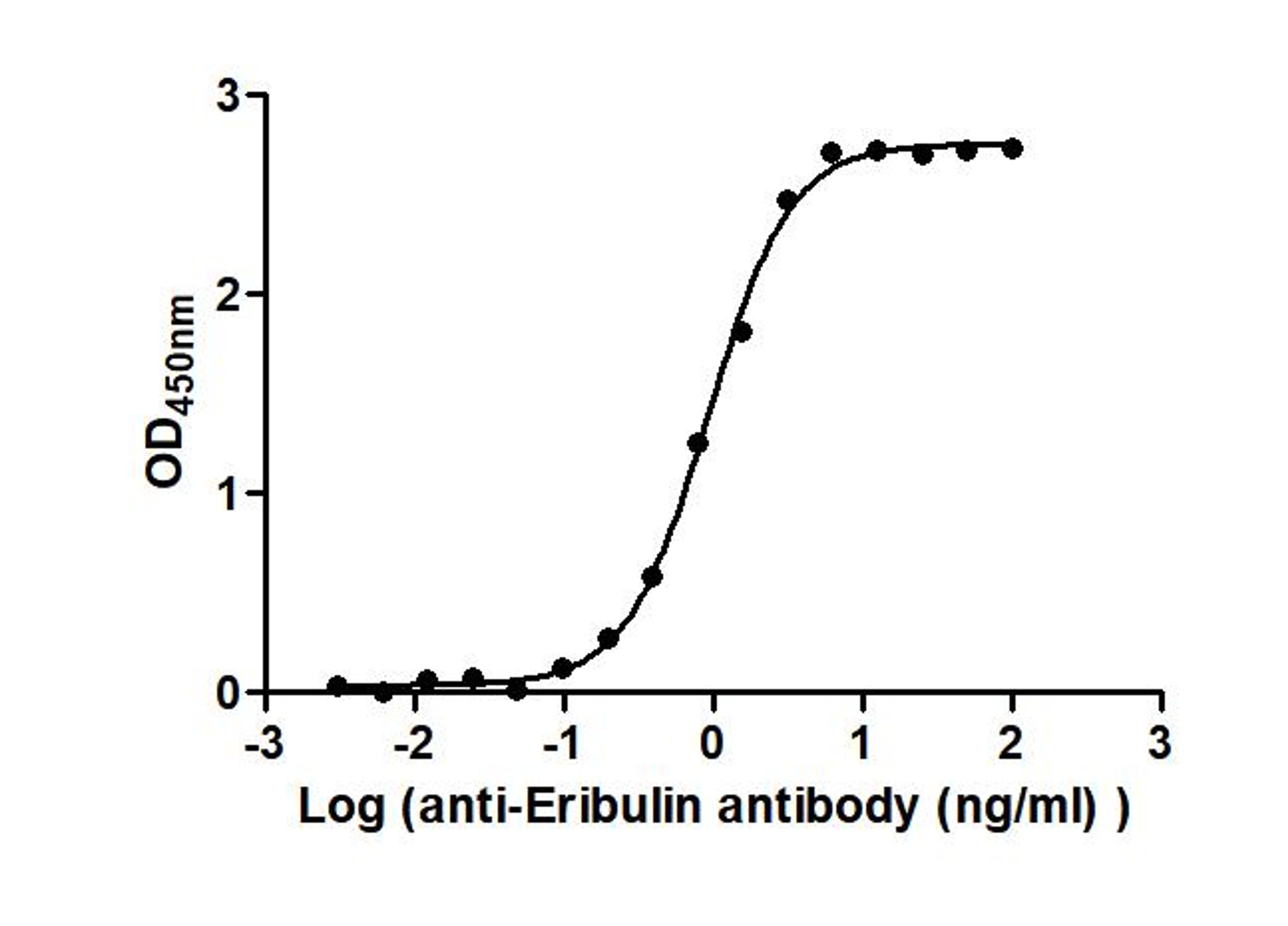 The Binding Activity of Farletuzumab ecteribulin (Synonyms: MORAb-202) with Anti-Eribulin  antibody. Activity: Measured by its binding ability in a functional ELISA. Immobilized Farletuzumab ecteribulin (Synonyms: MORAb-202) at 2 μg/mL can bind Anti-Eribulin antibody, the EC<sub>50</sub> is 0.8548 to 1.015 ng/mL.
