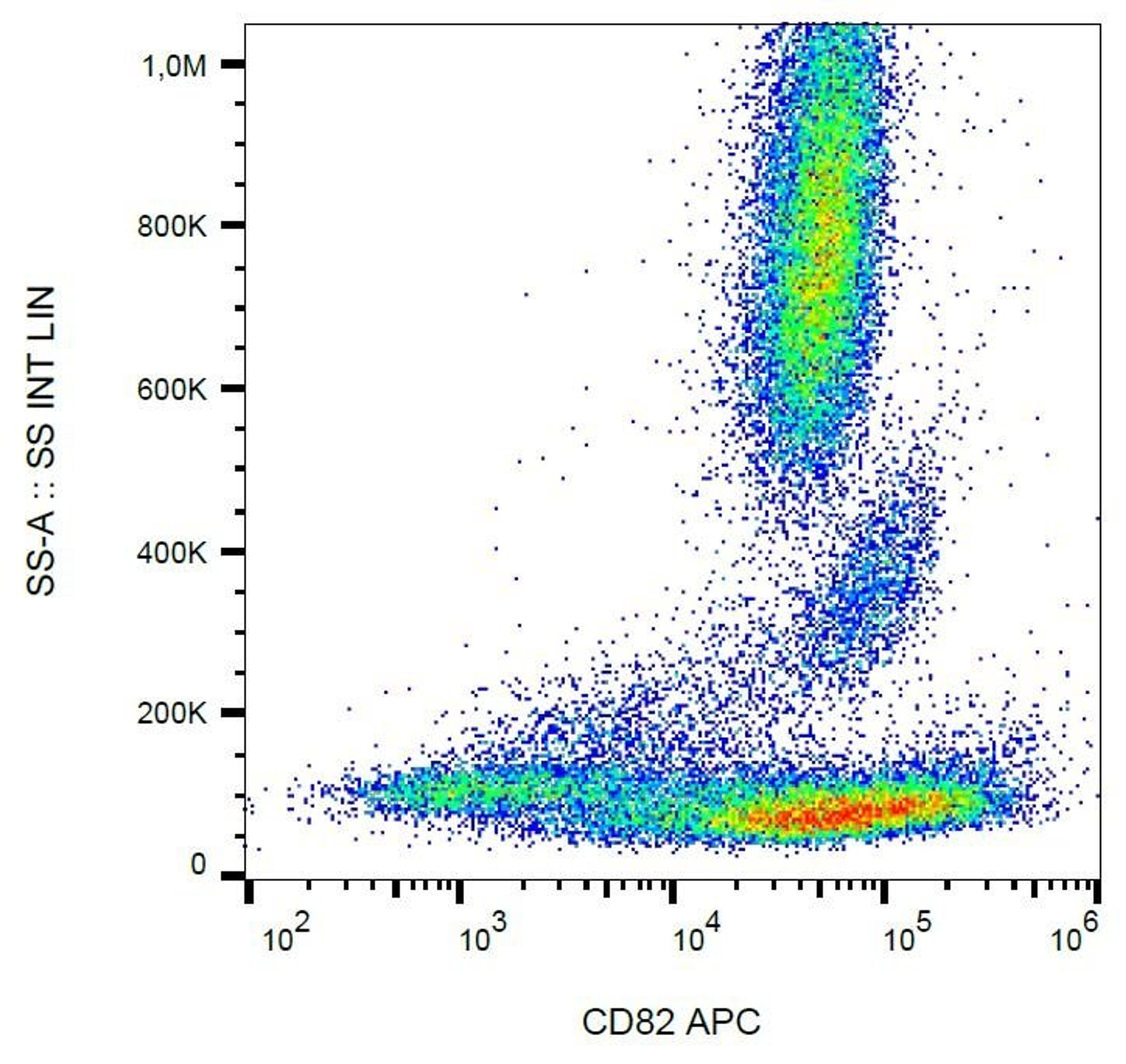 Flow cytometric analysis of human peripheral blood cells using CD82 antibody