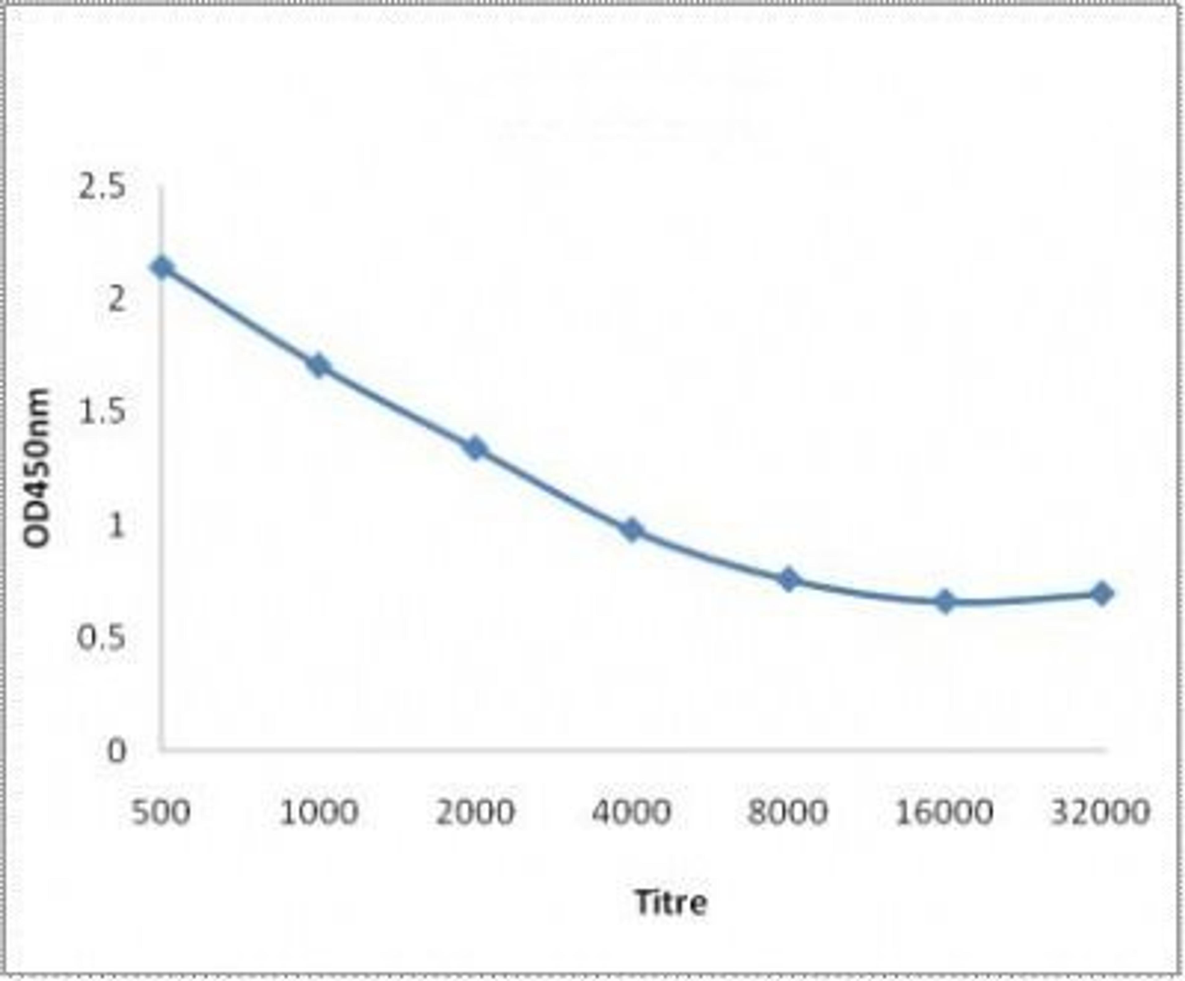 Line graph illustrates about the Ag-Ab reactions using different concentrations of antigen and serial dilutions of TRIB3 antibody