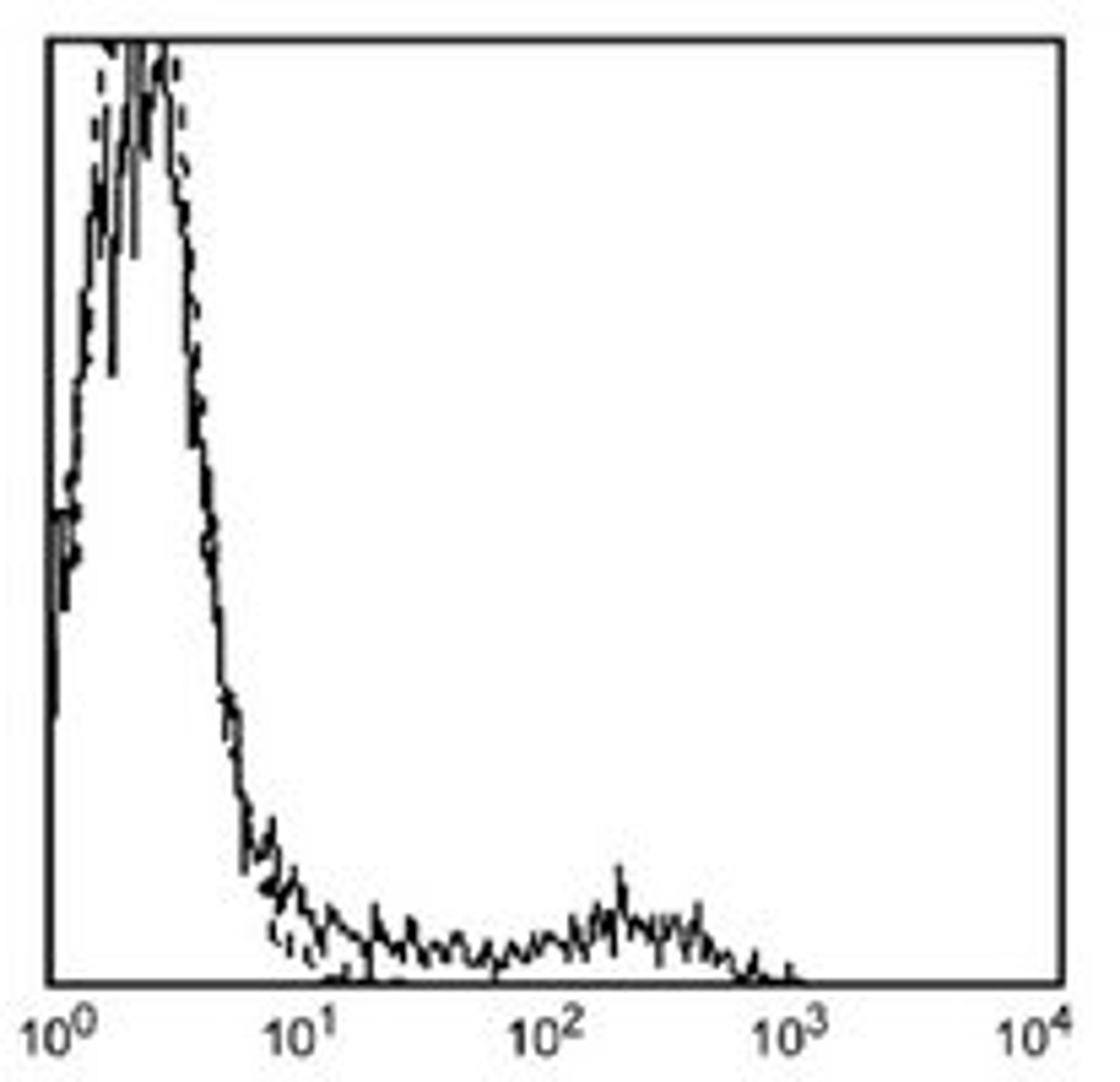 Flow cytometric analysis of human peripheral blood lymphocytes using HLA-DR antibody (PE)