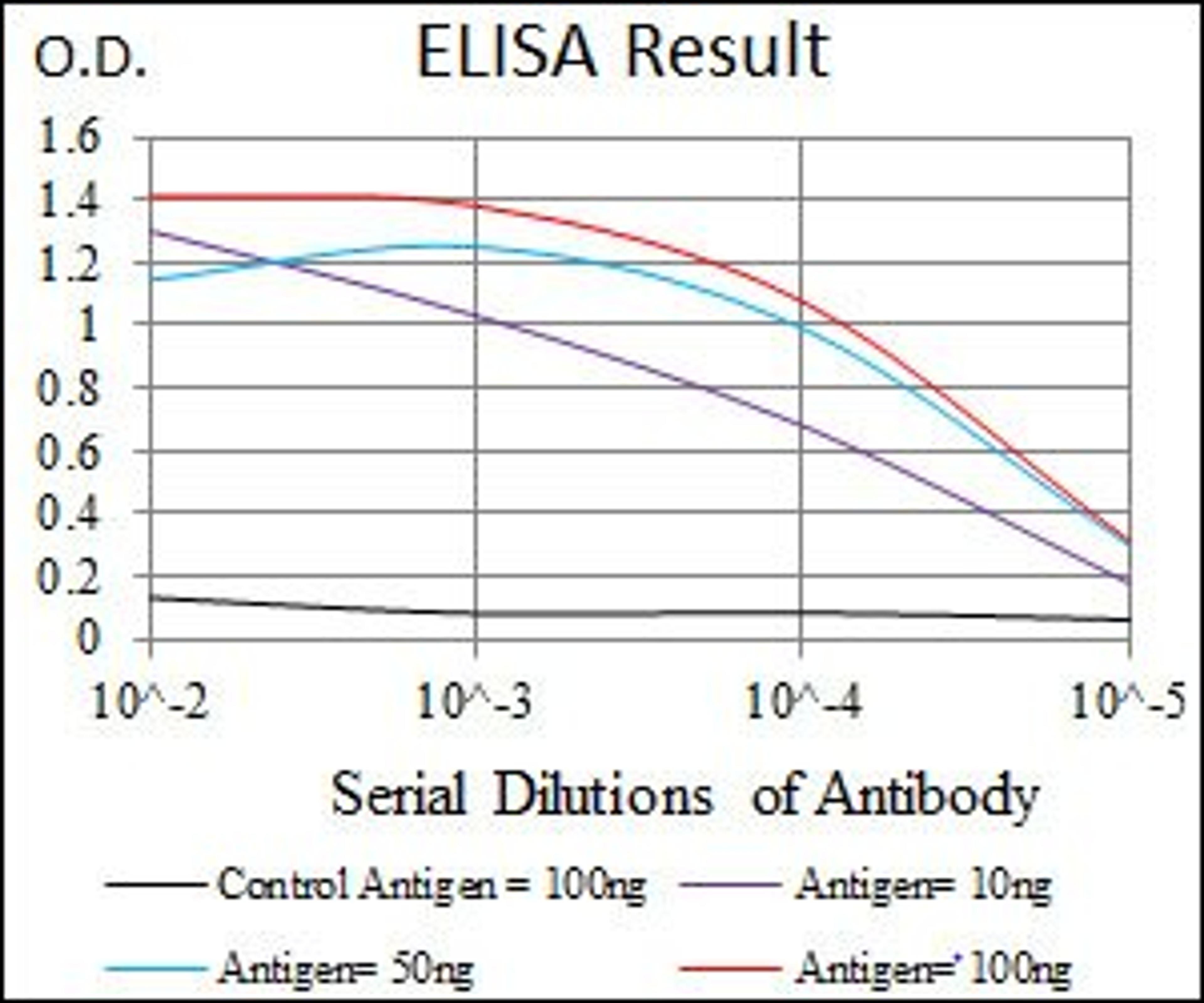 Line graph illustrates about the Ag-Ab reactions using different concentrations of antigen and serial dilutions of IGF2 antibody