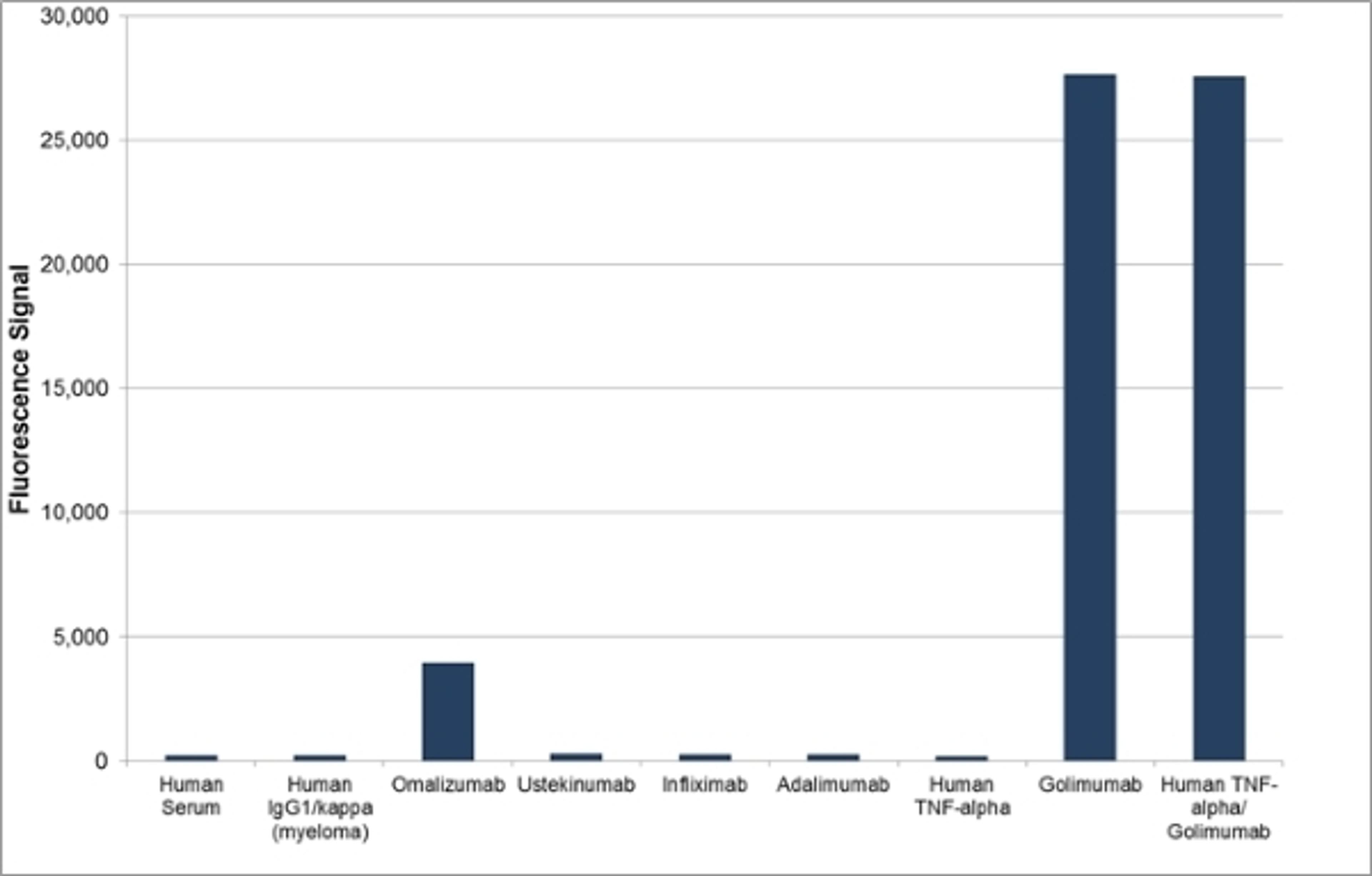 Human Anti-Golimumab Antibody specificity ELISA