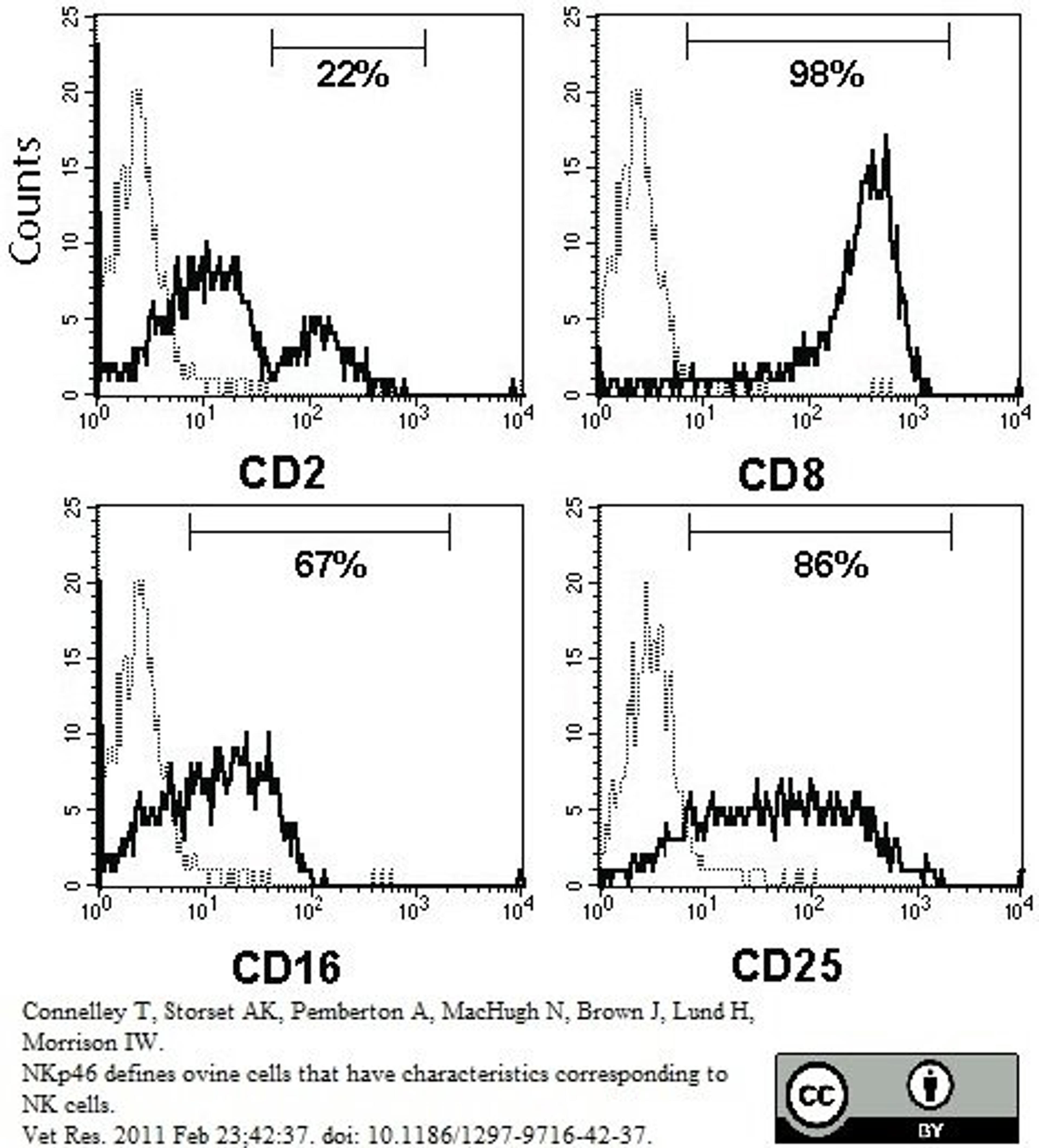 Mouse anti Bovine CD25 antibody used to evaluate CD25 expression on NKp46 expressing cells