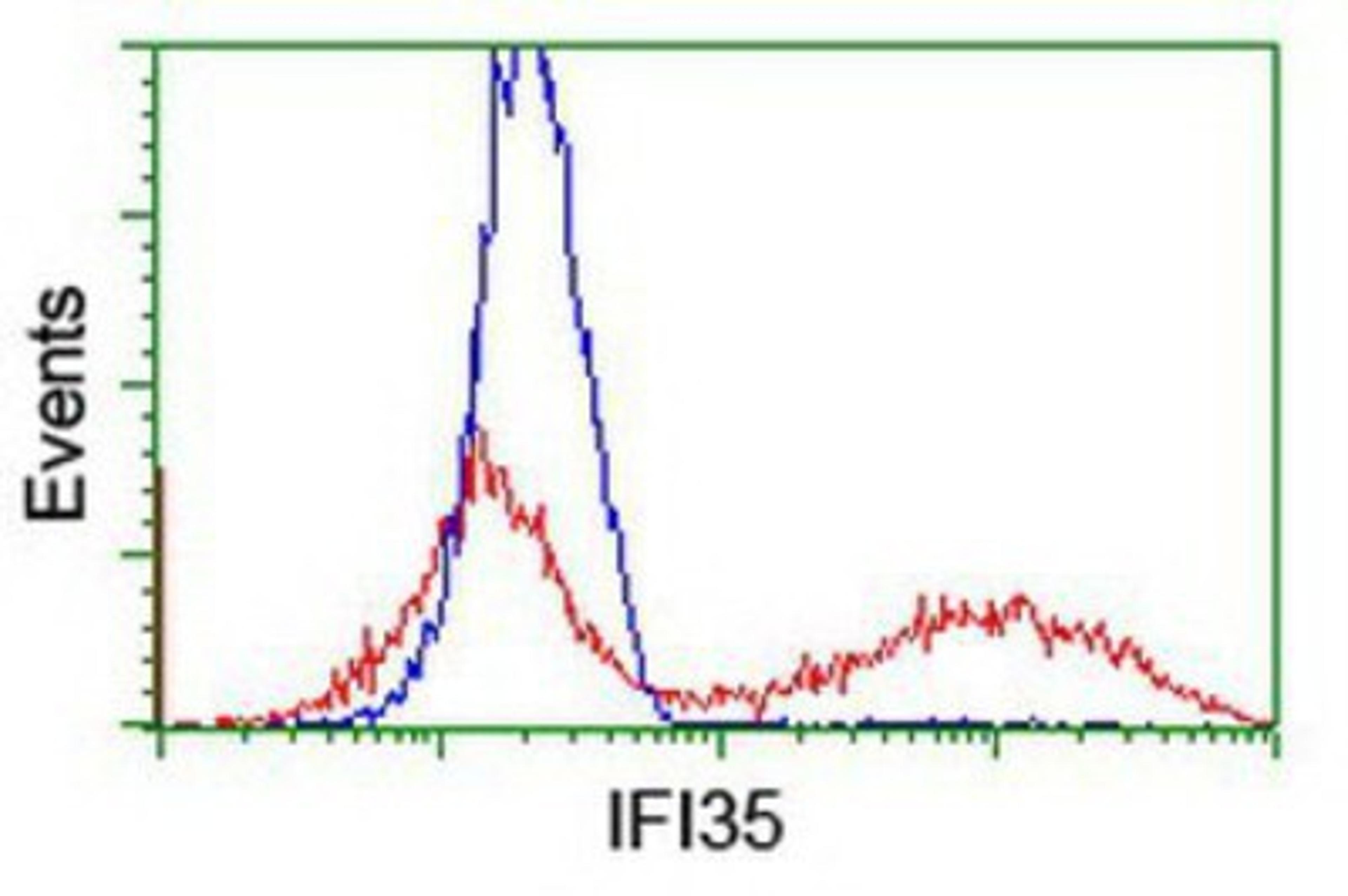 Flow Cytometry: IFI35 Antibody (1C9) [NBP2-01108] - HEK293T cells transfected with either overexpression plasmid (Red) or empty vector control plasmid (Blue) were immunostained by anti-IFI35 antibody, and then analyzed by flow cytometry.