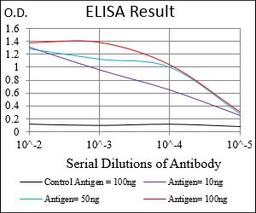 Line graph illustrates about the Ag-Ab reactions using different concentrations of antigen and serial dilutions of ZEB1 antibody