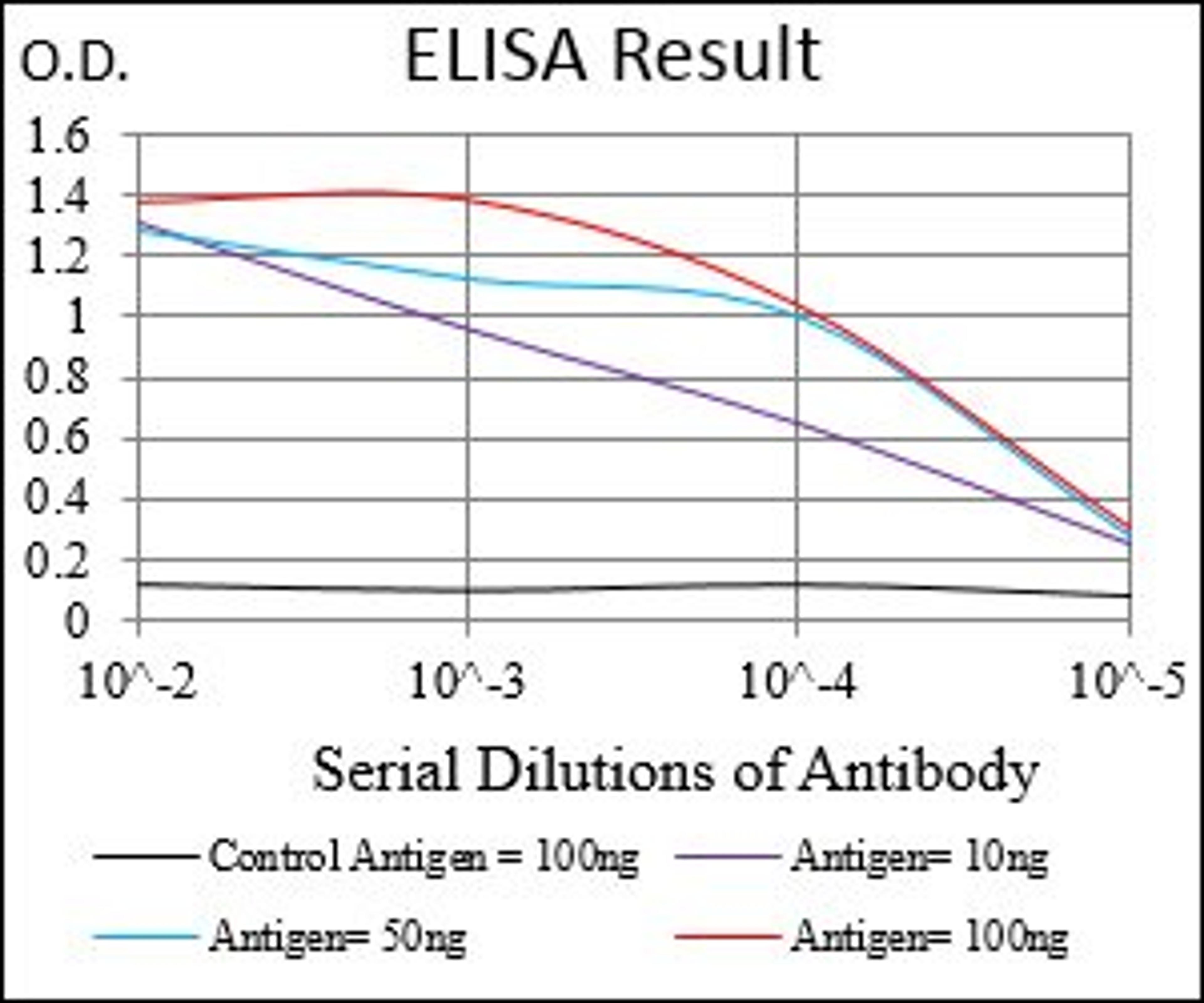 Line graph illustrates about the Ag-Ab reactions using different concentrations of antigen and serial dilutions of ZEB1 antibody