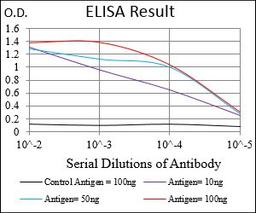 Line graph illustrates about the Ag-Ab reactions using different concentrations of antigen and serial dilutions of ZEB1 antibody