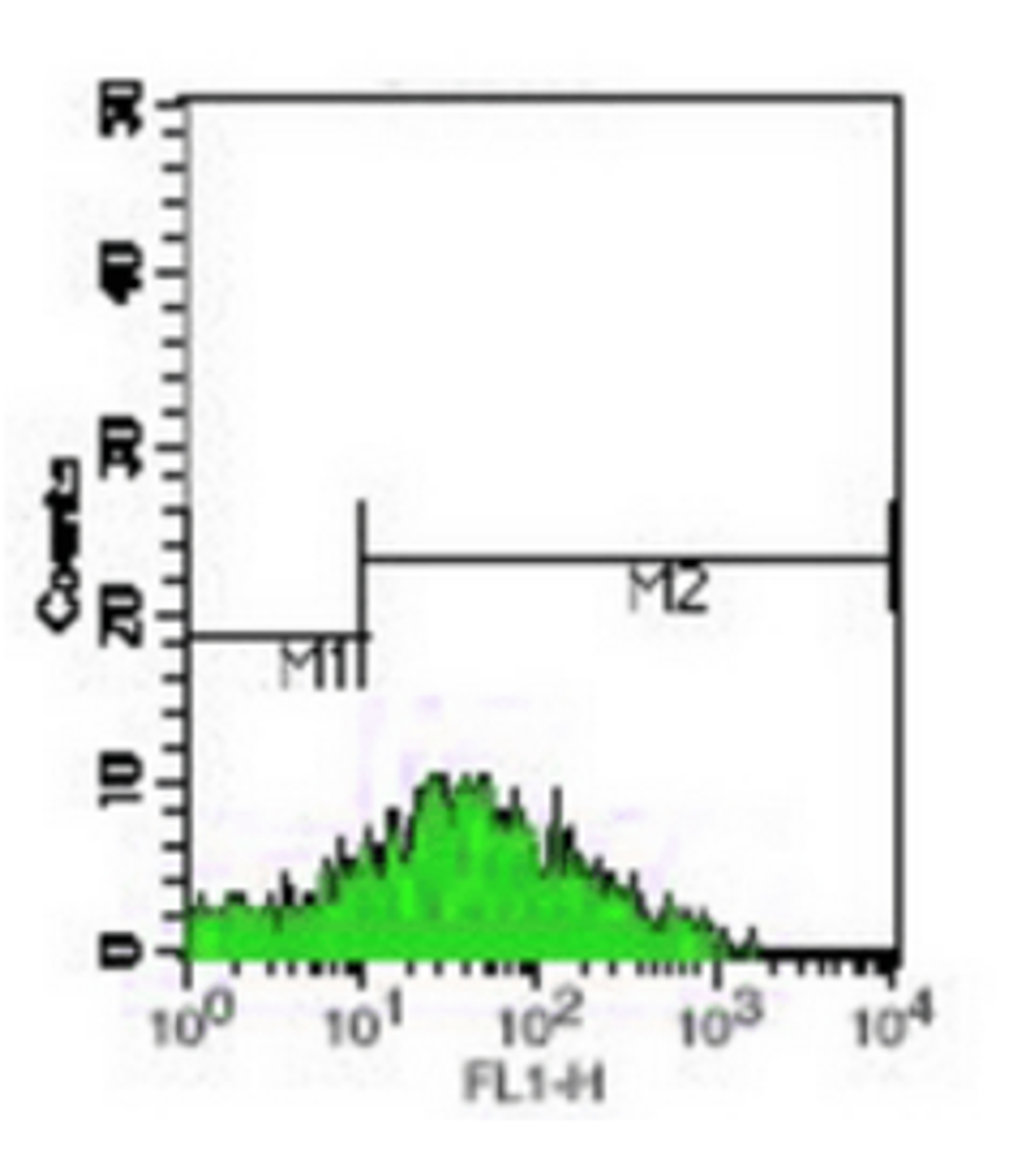 Flow cytometric analysis of human peripheral blood cells using CD69 antibody (FITC)