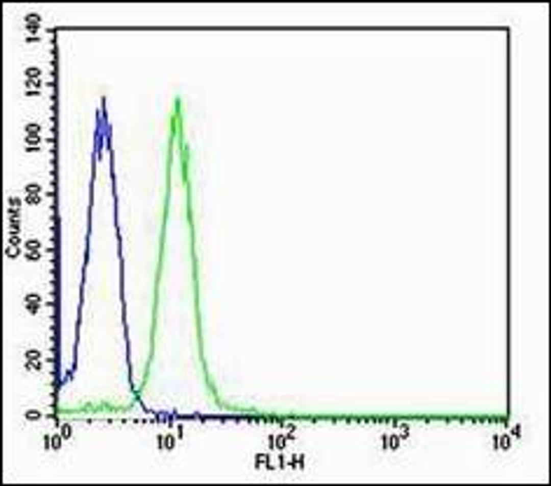 Flow cytometric analysis of HT-29 Cell using TFF3 antibody.