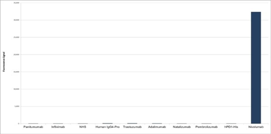 Human Anti-Nivolumab Antibody specificity titration ELISA