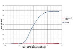 Titration ELISA of PD-1.