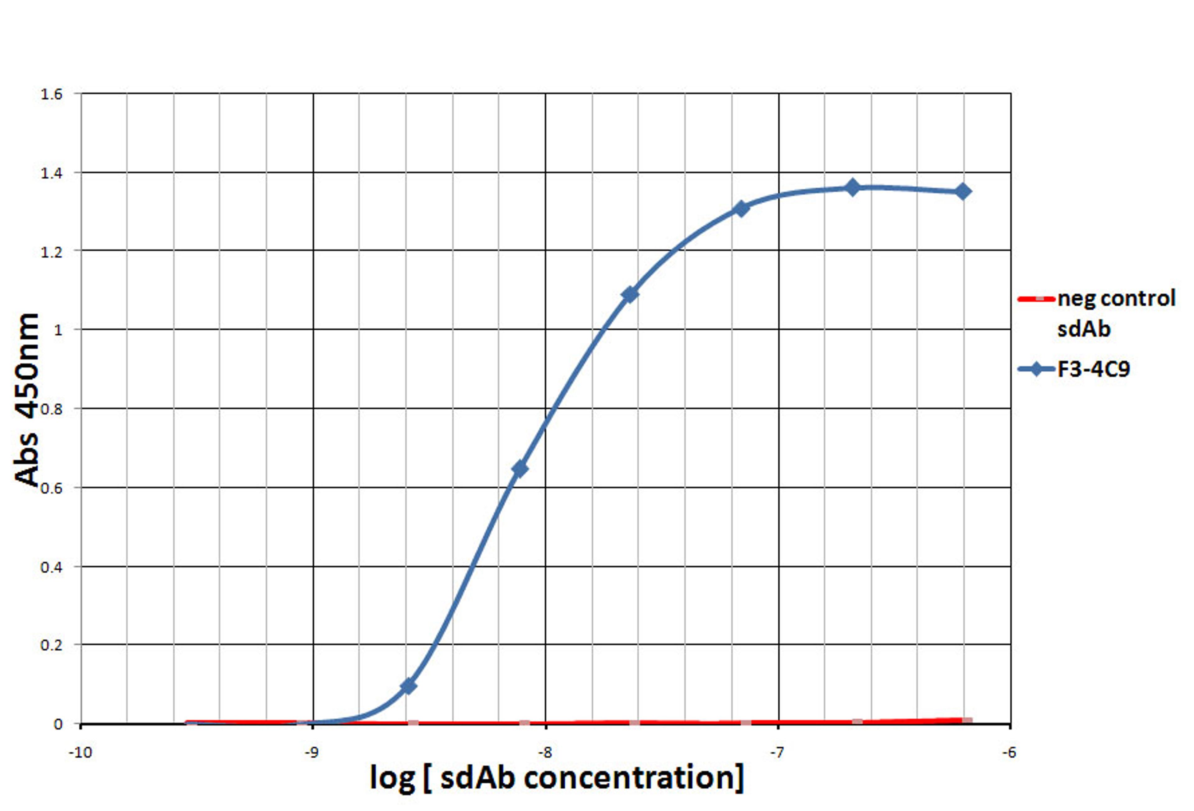 Titration ELISA of PD-1.