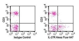 Flow (Cell Surface): IL-27 R alpha/WSX-1/TCCR Antibody (34N4G11) [NBP2-19015] - Analysis using the Alexa Fluor (R) 647 conjugate of NBP2-19015. Surface staining of IL27R on freshly isolated (PPI negative) human PBMCs using IL-27R antibody and CD3 antibody at 10 ul/10^6 cells. Flow kit, mouse IgG2b isotype control antibody, and RBC lysis buffer were used for this test.