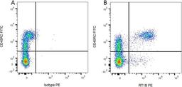 Figure A. mouse anti rat CD45RC. Figure B. mouse anti rat CD45RC and RPE anti rat RT1B. 