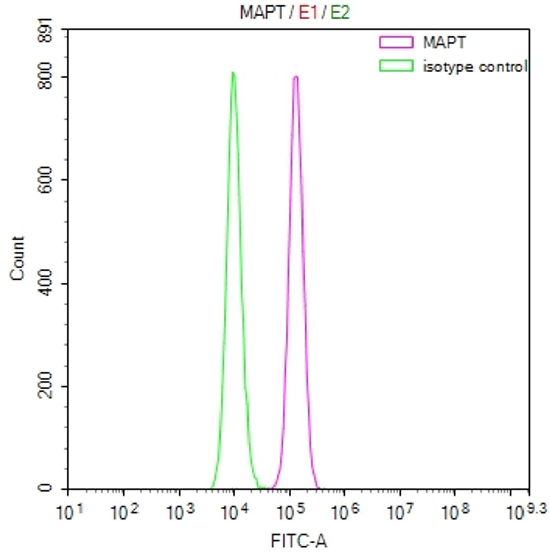 Overlay Peak curve showing MCF7 cells stained with CSB-RA013481MA1HU (red line) at 1:100. Then 10% normal goat serum was Incubated to block non-specific protein-protein interactions followed by the antibody (1µg/1*10<sup>6</sup>cells) for 45 min at 4°C. The secondary antibody used was FITC-conjugated Goat Anti-Mouse IgG(H+L) at 1/200 dilution for 35 min at 4°C. Isotype control antibody (green line) was mouse IgG1 (1µg/1*10<sup>6</sup>cells) used under the same conditions. Acquisition of >10, 000 events was performed.